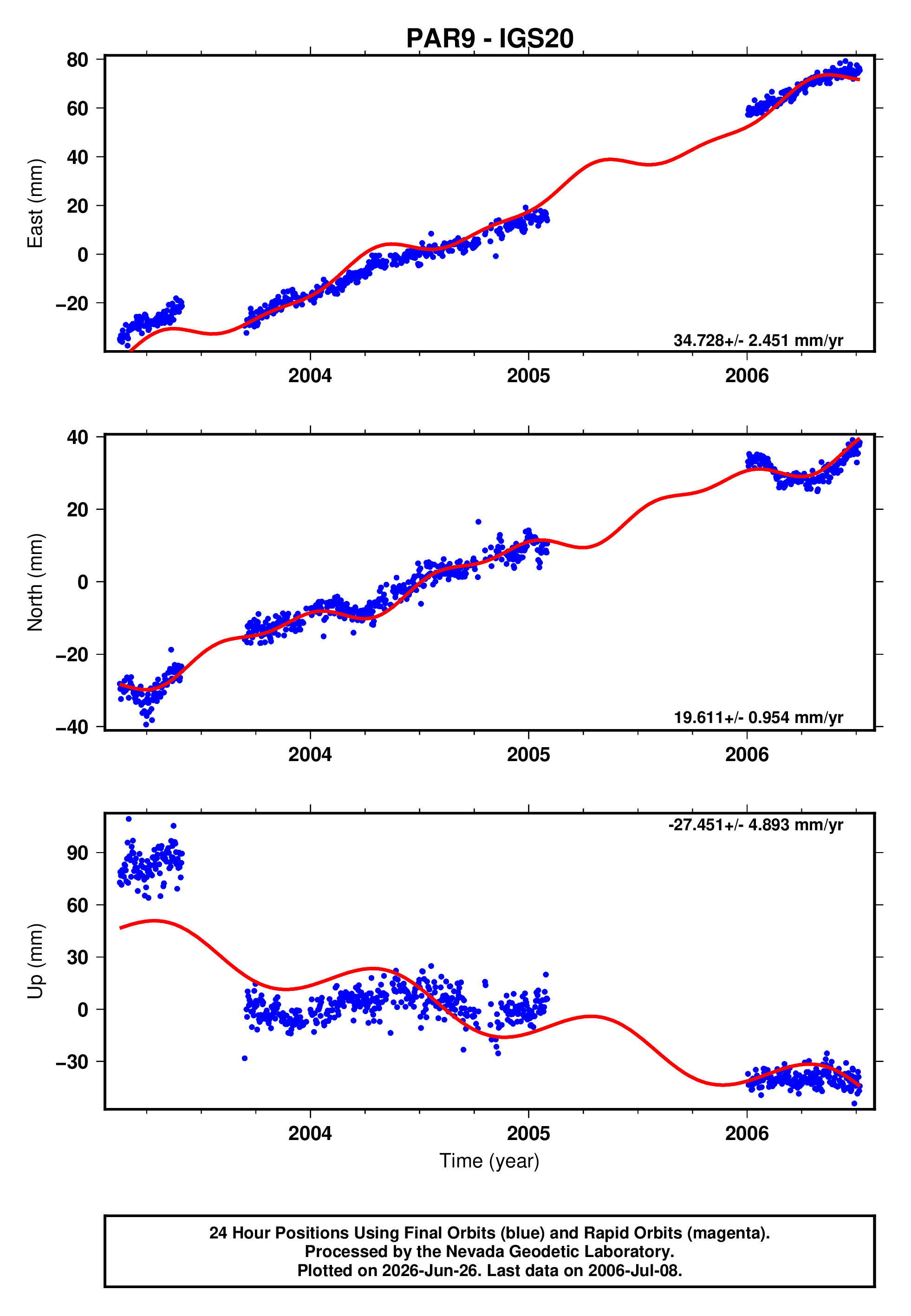 GPS time series plot