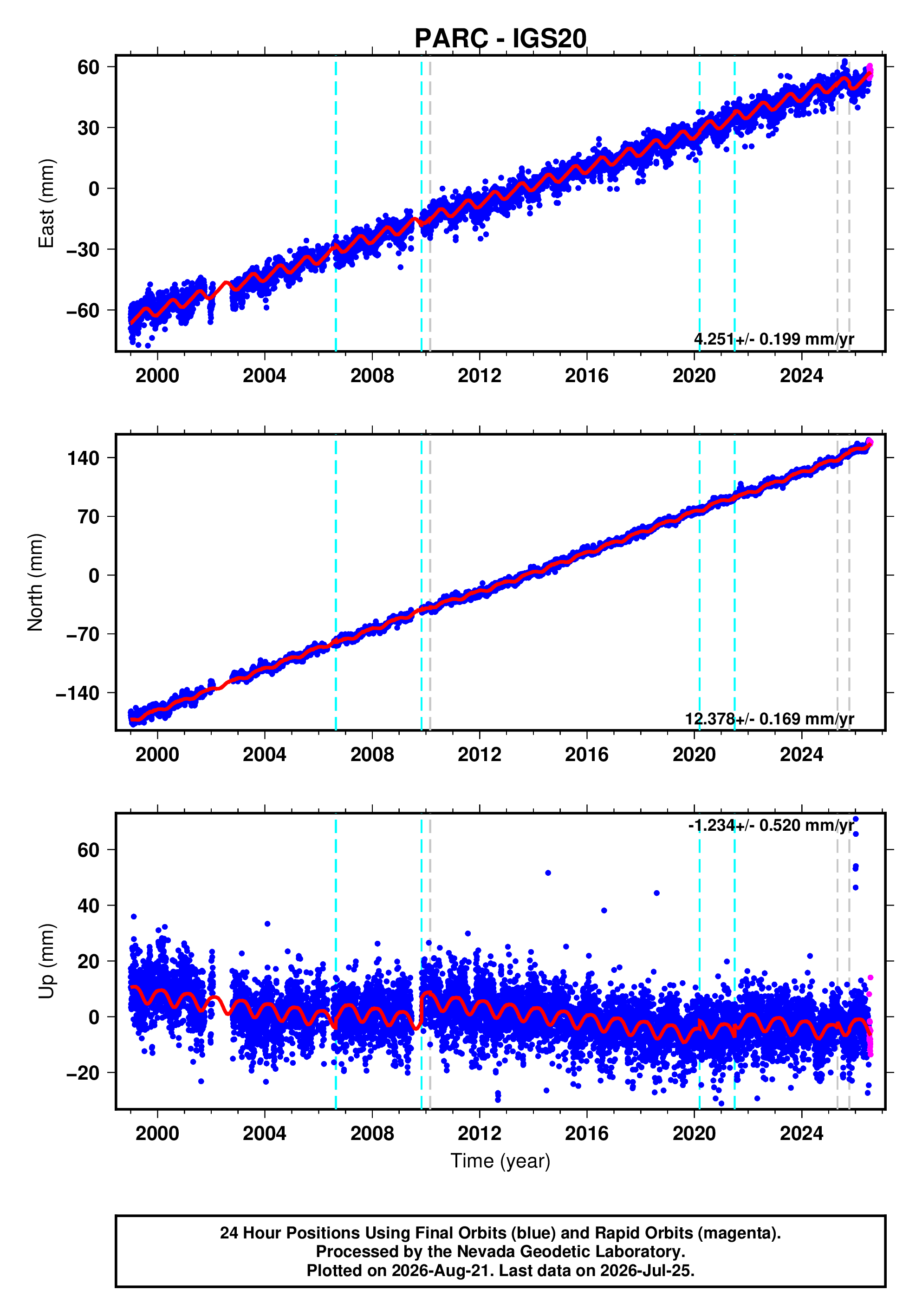 GPS time series plot
