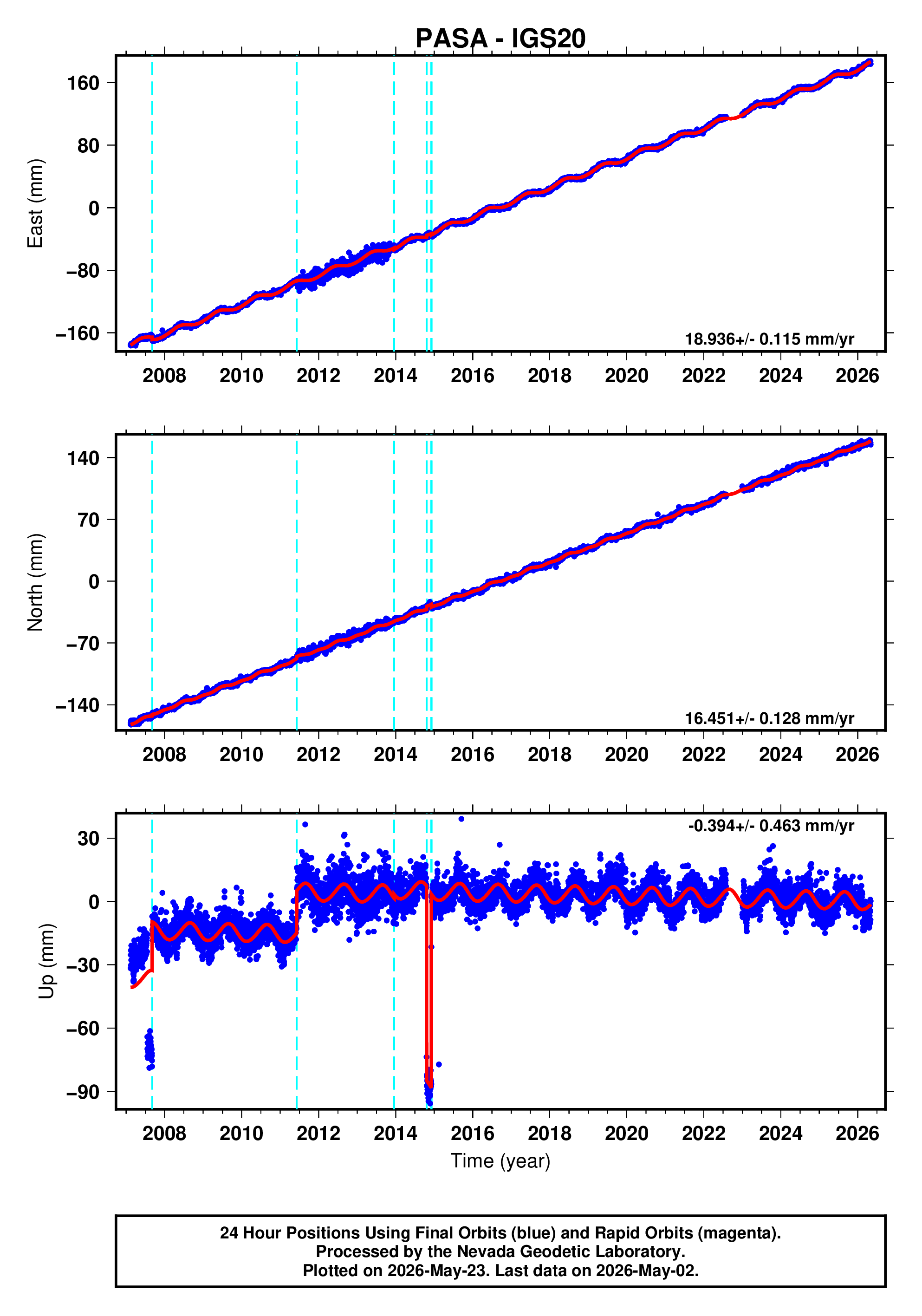 GPS time series plot