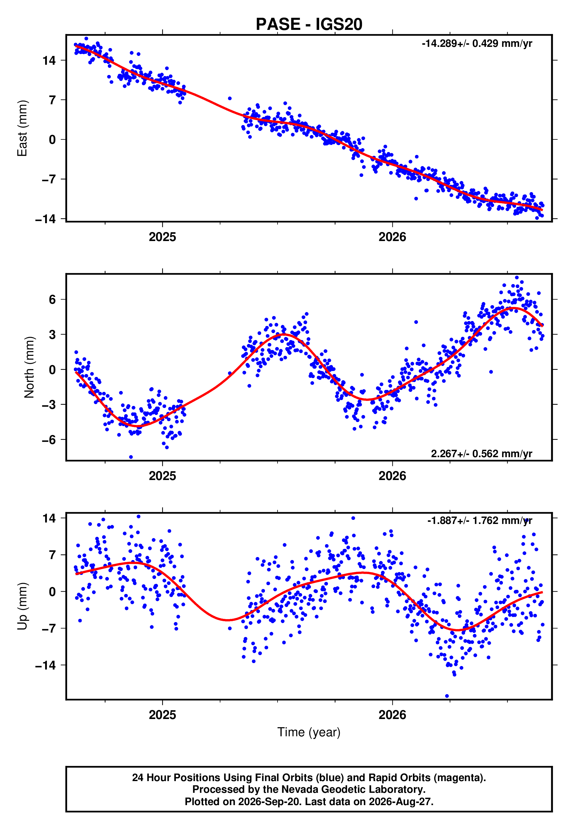 GPS time series plot