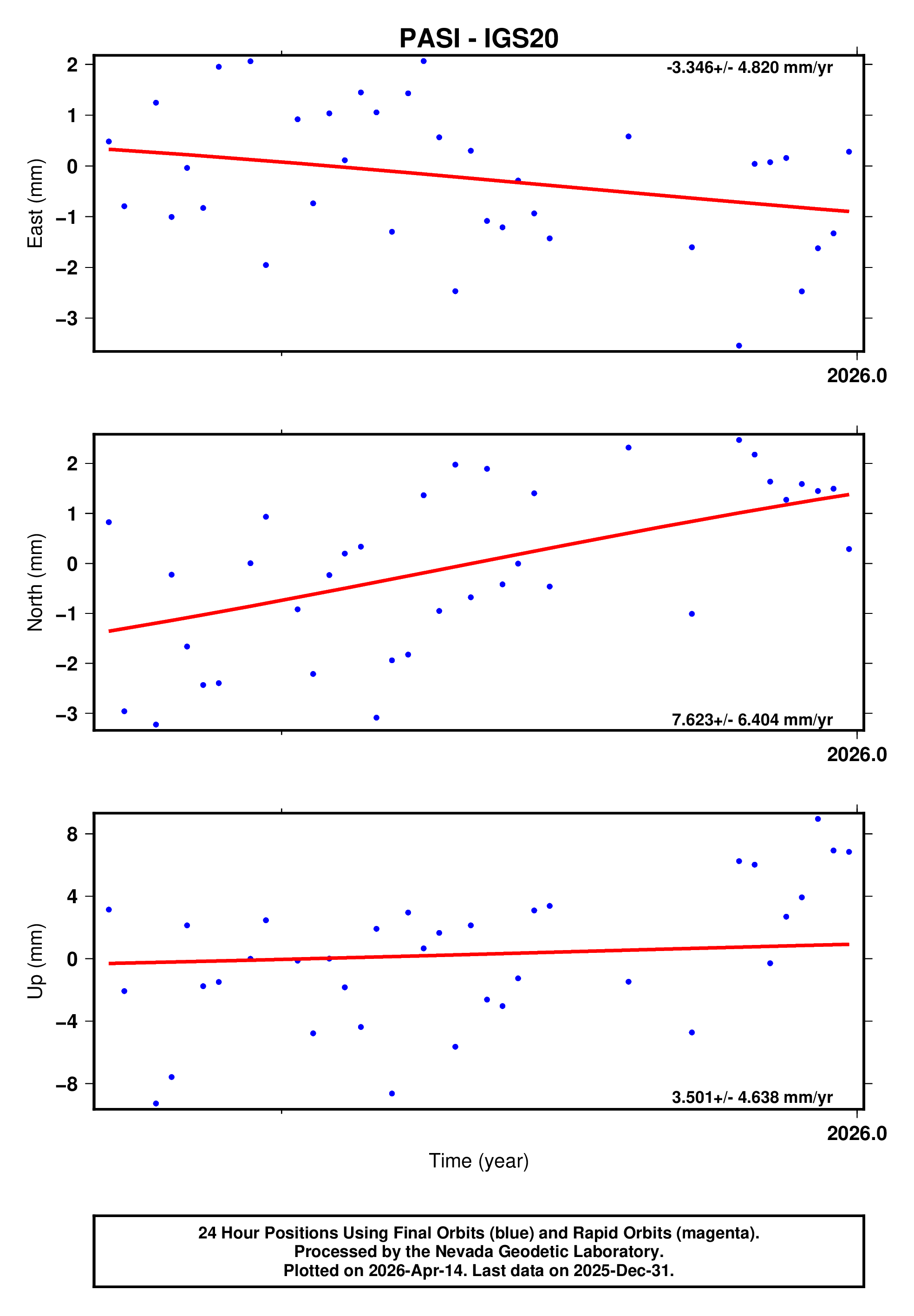 GPS time series plot