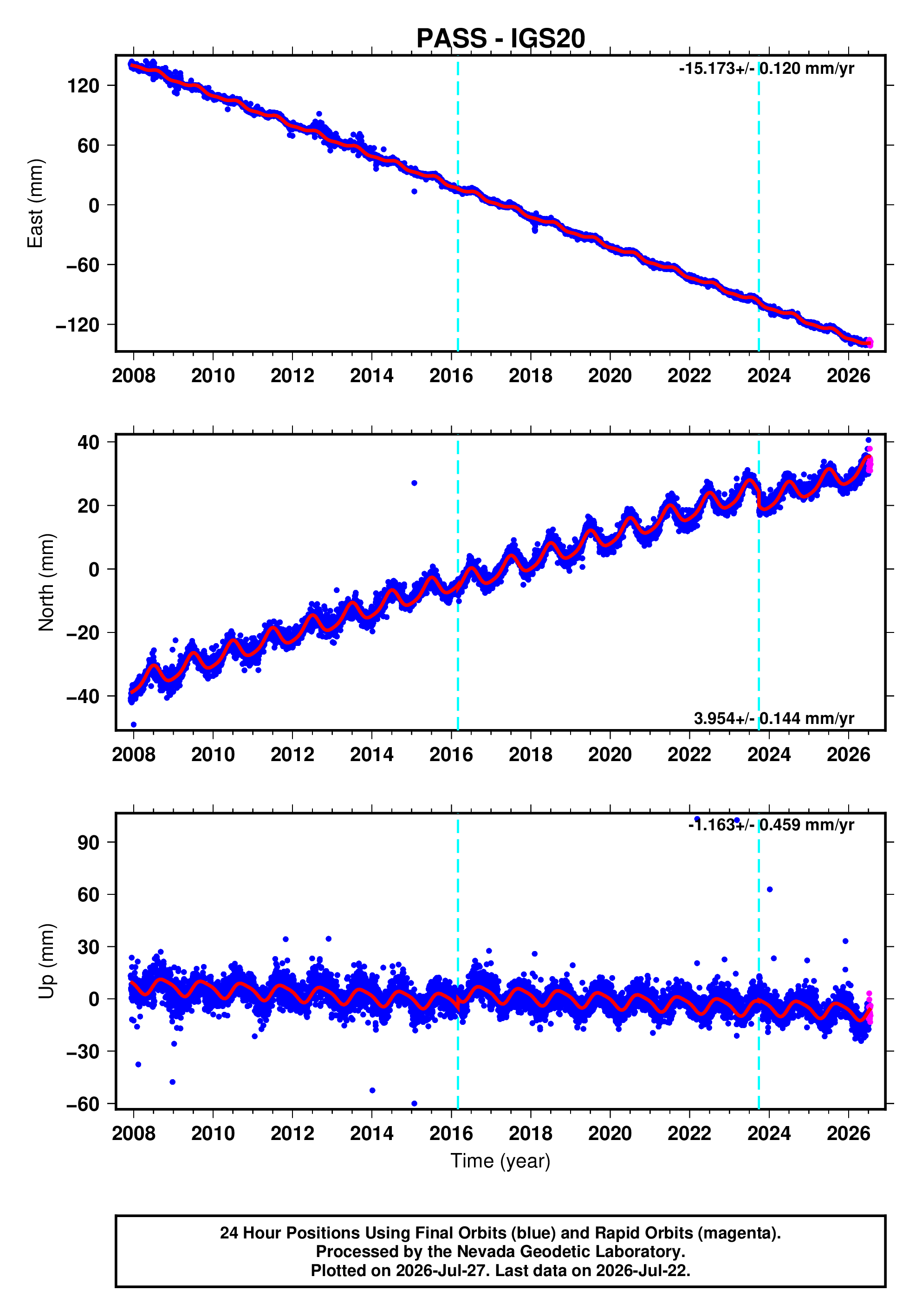 GPS time series plot