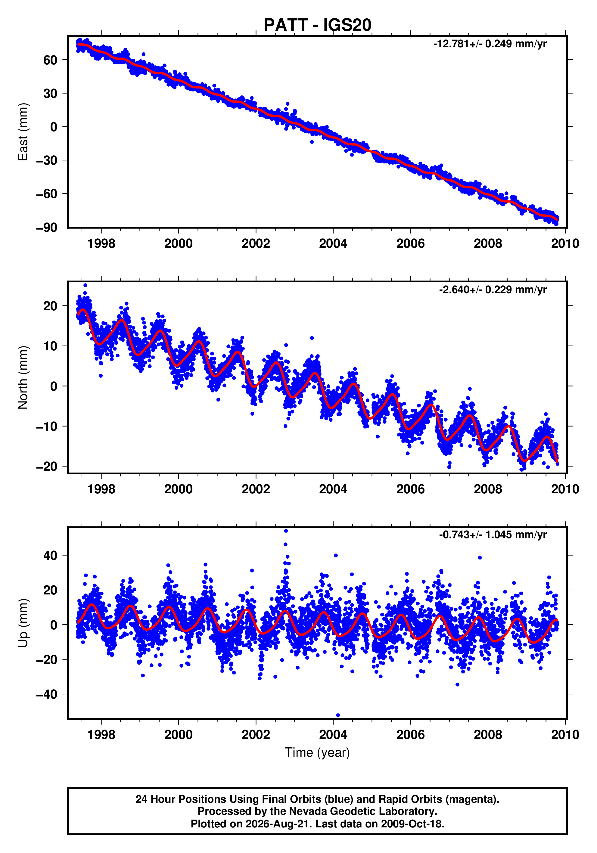 GPS time series plot