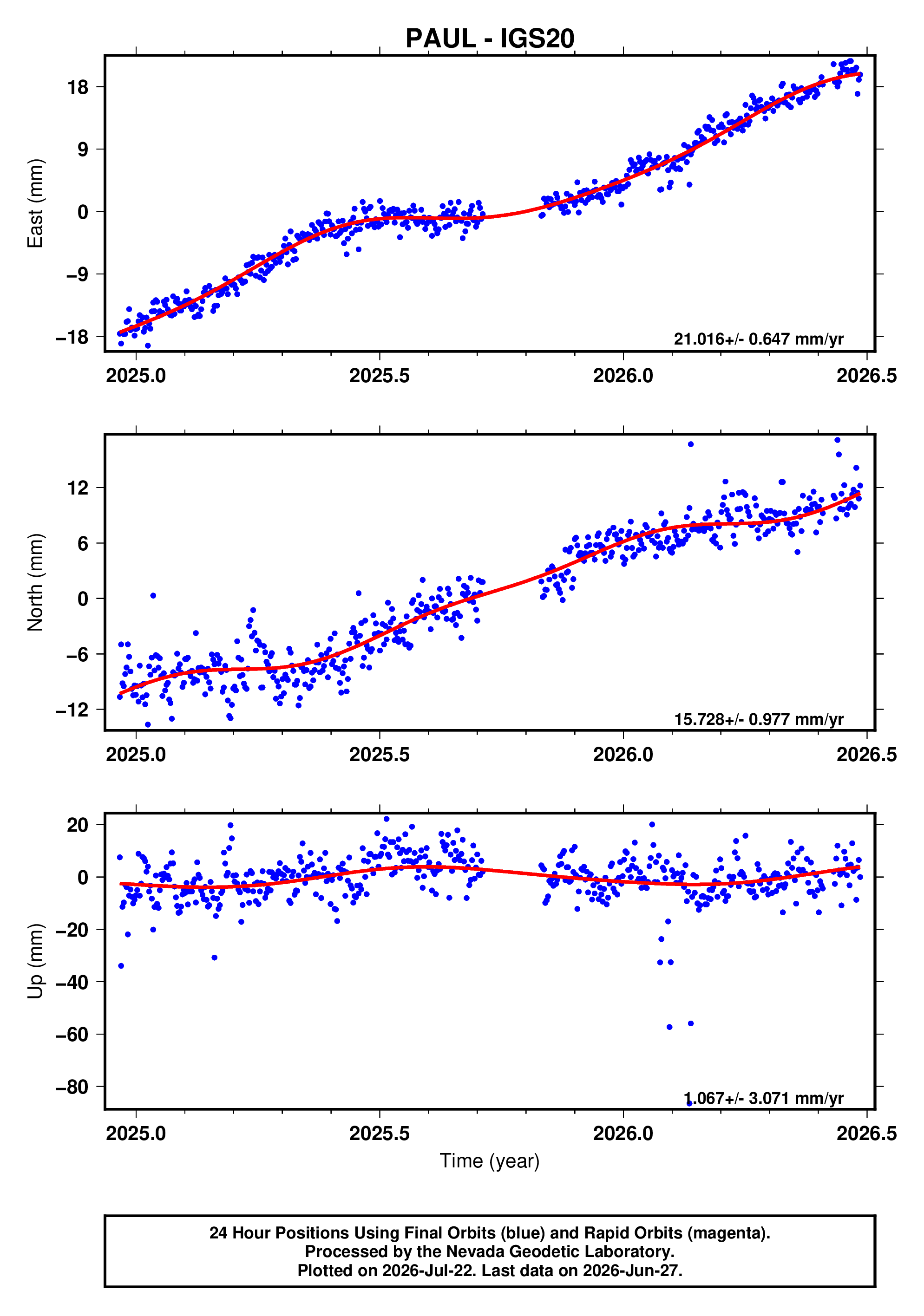 GPS time series plot