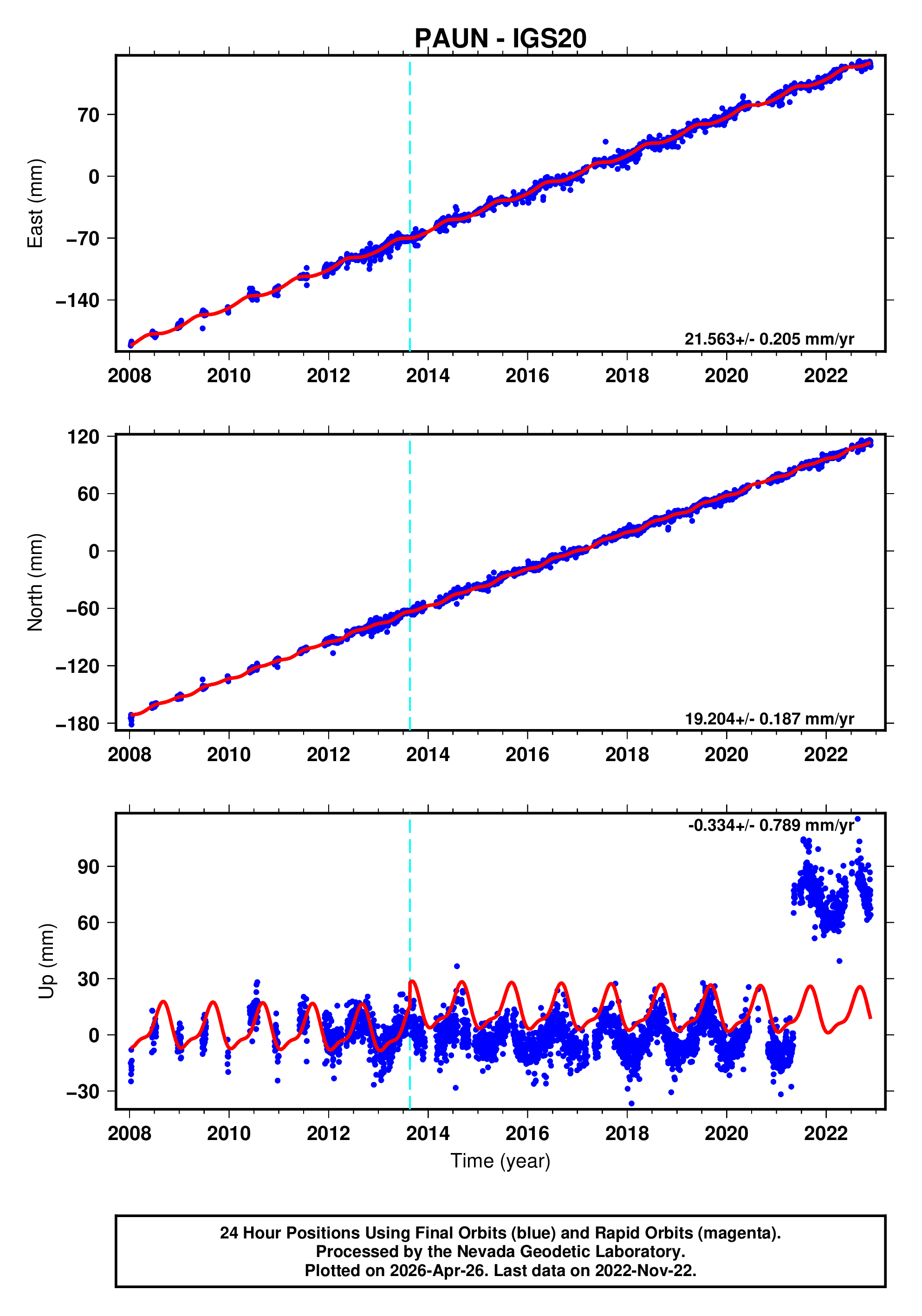 GPS time series plot