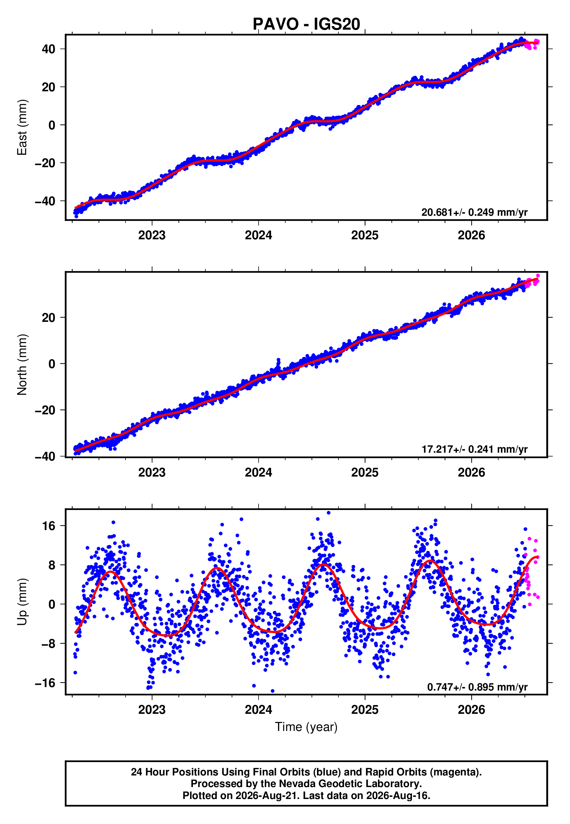 GPS time series plot