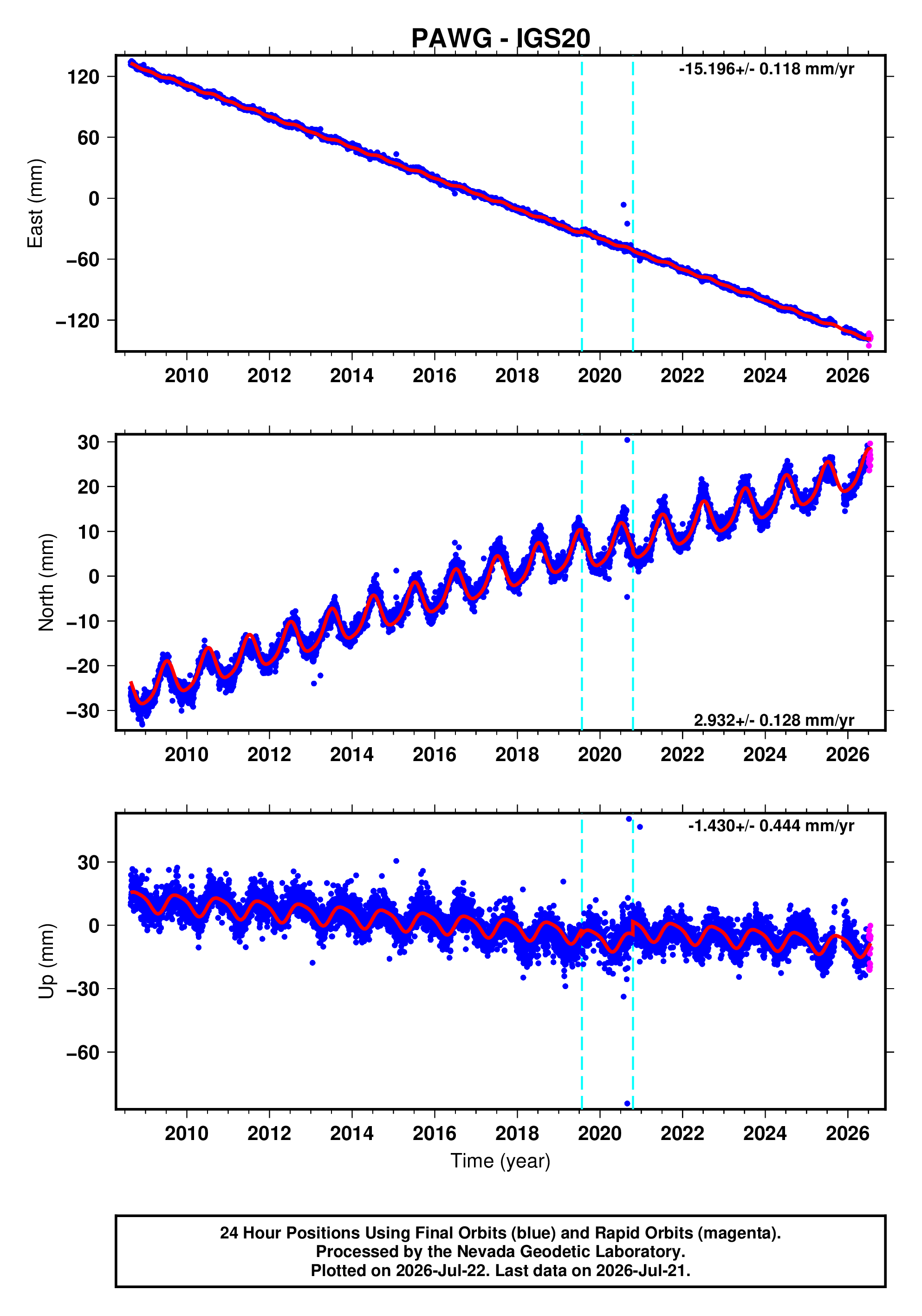 GPS time series plot