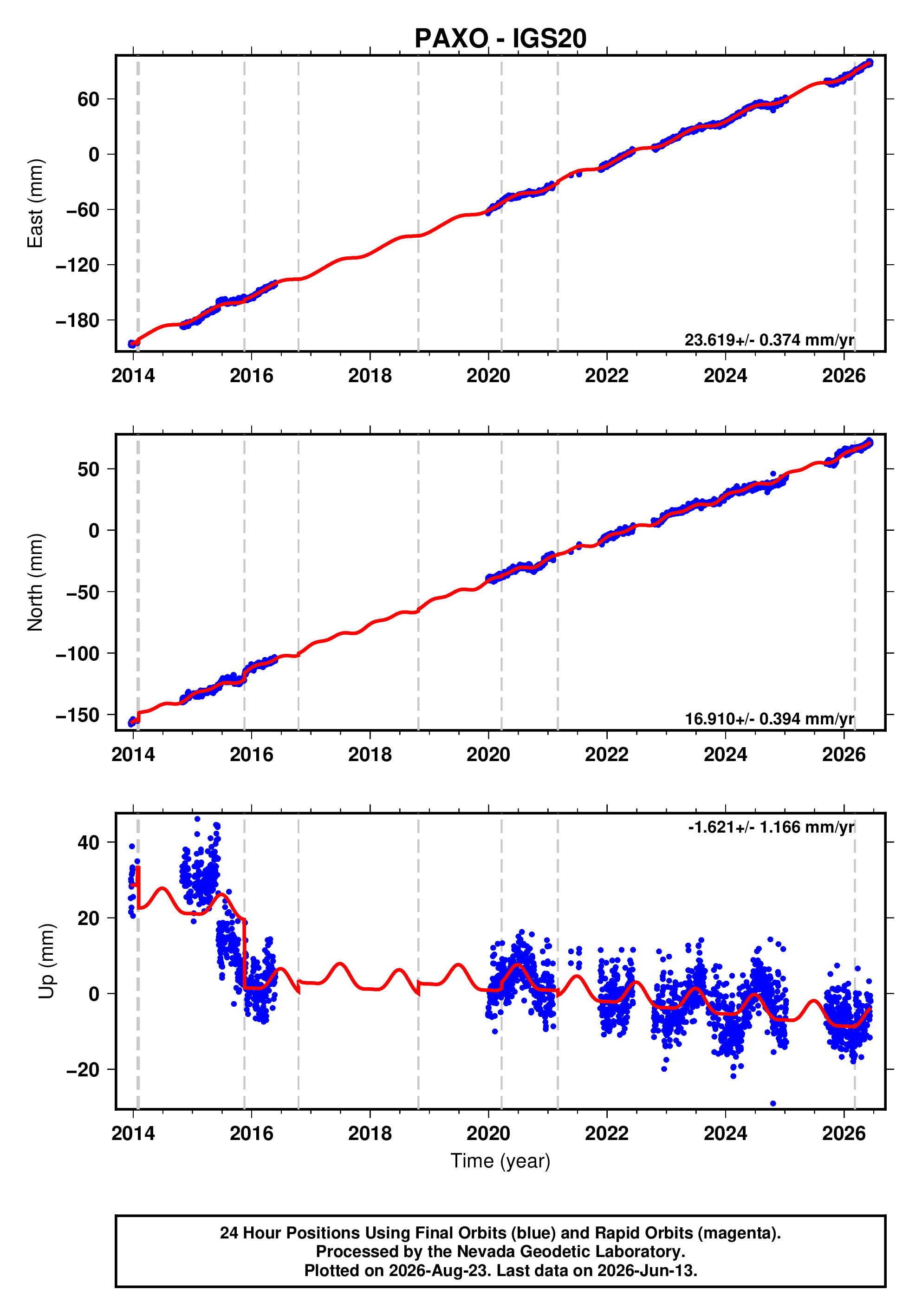 GPS time series plot