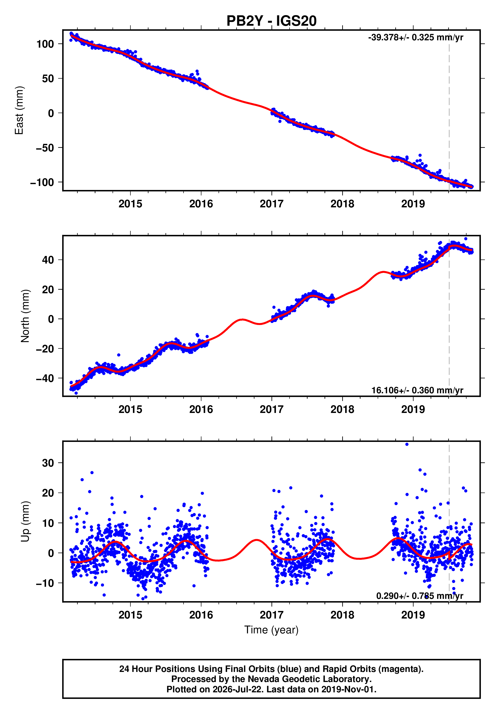 GPS time series plot