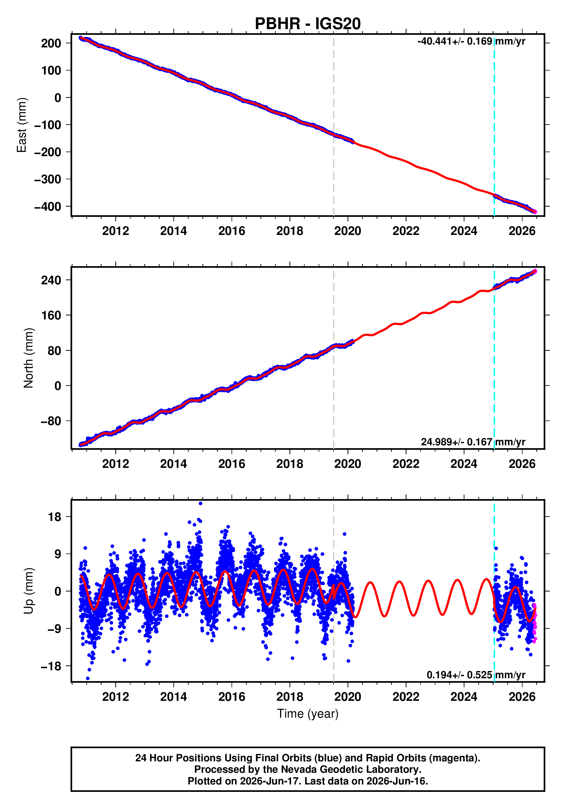 GPS time series plot