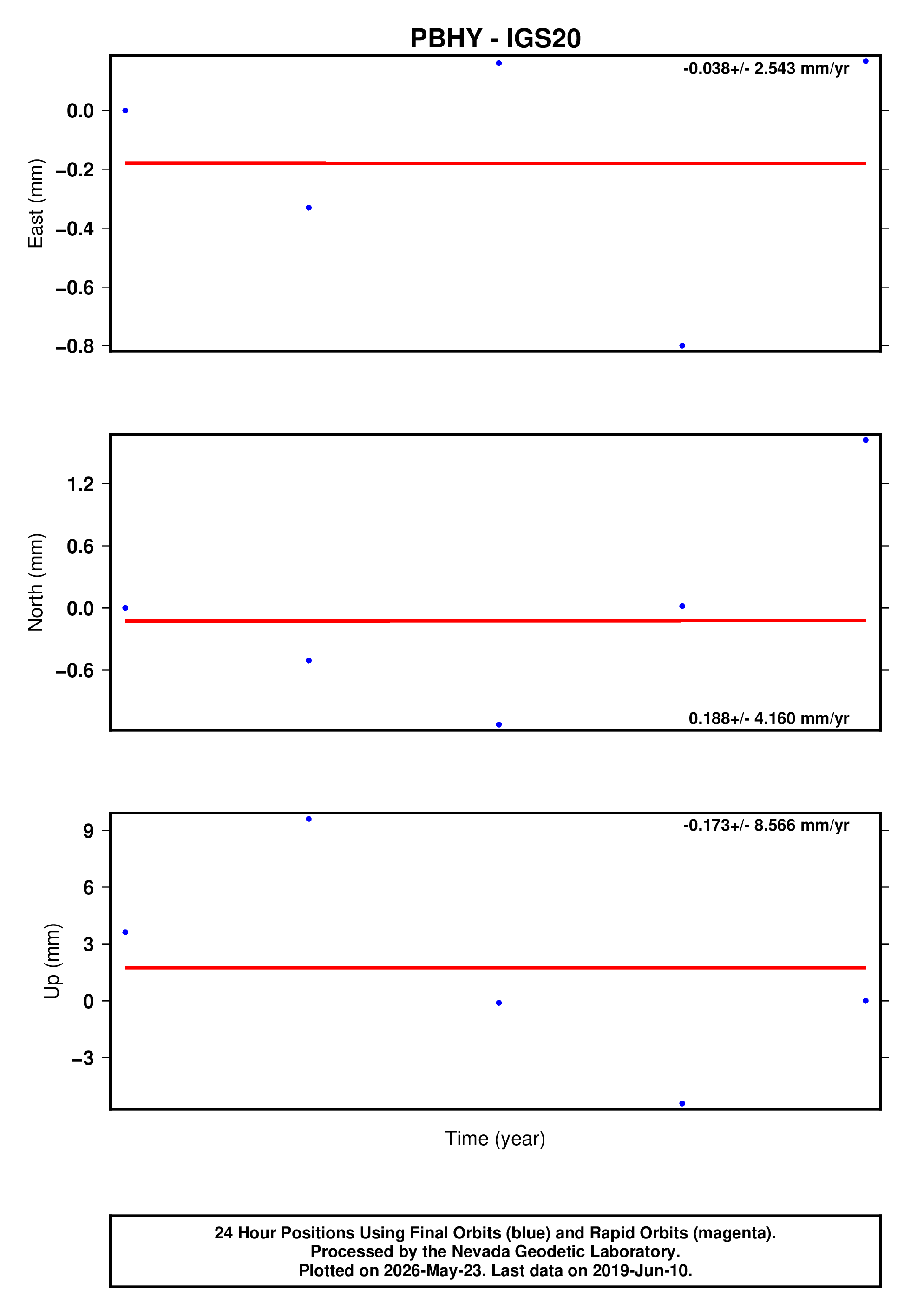 GPS time series plot