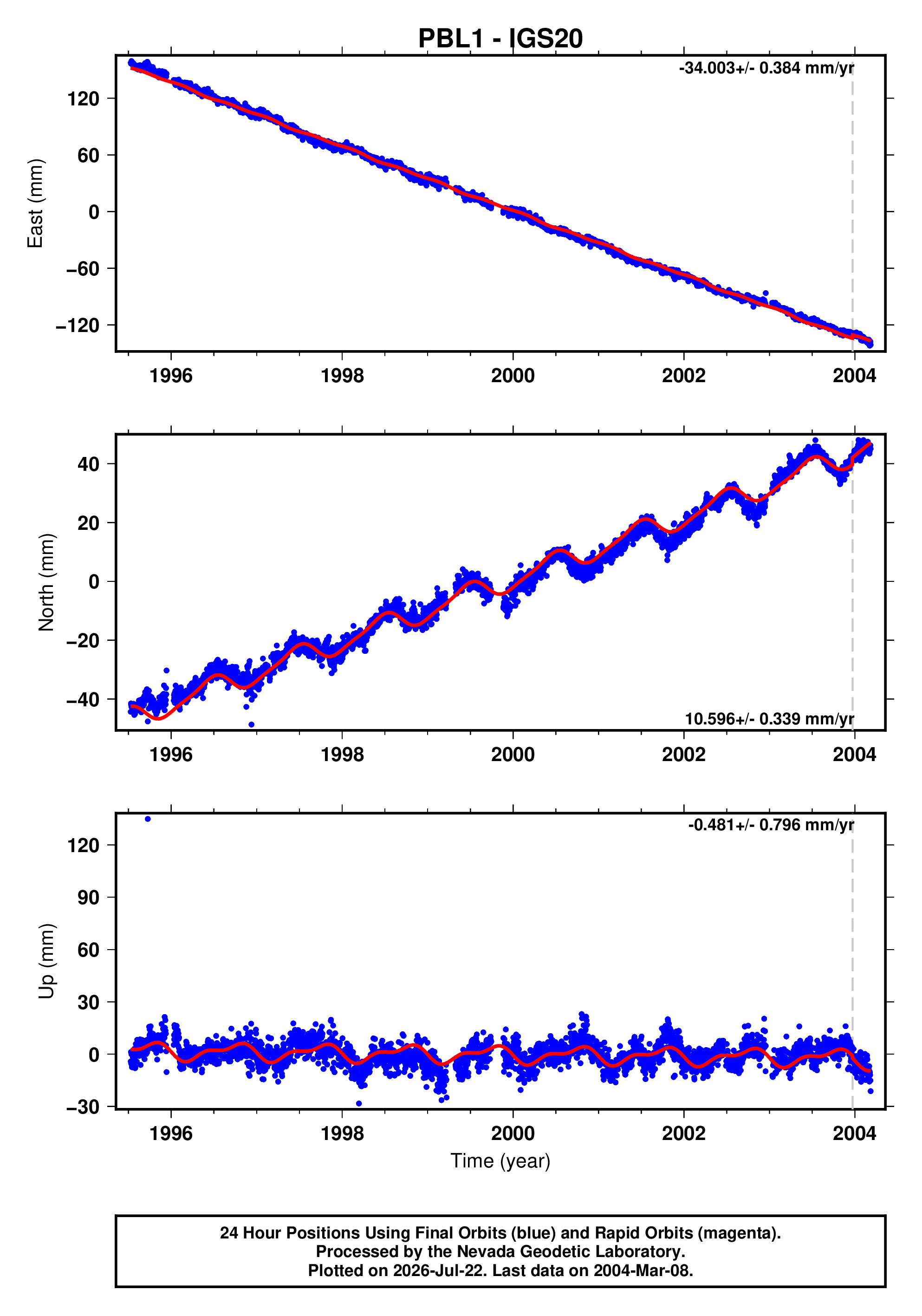 GPS time series plot
