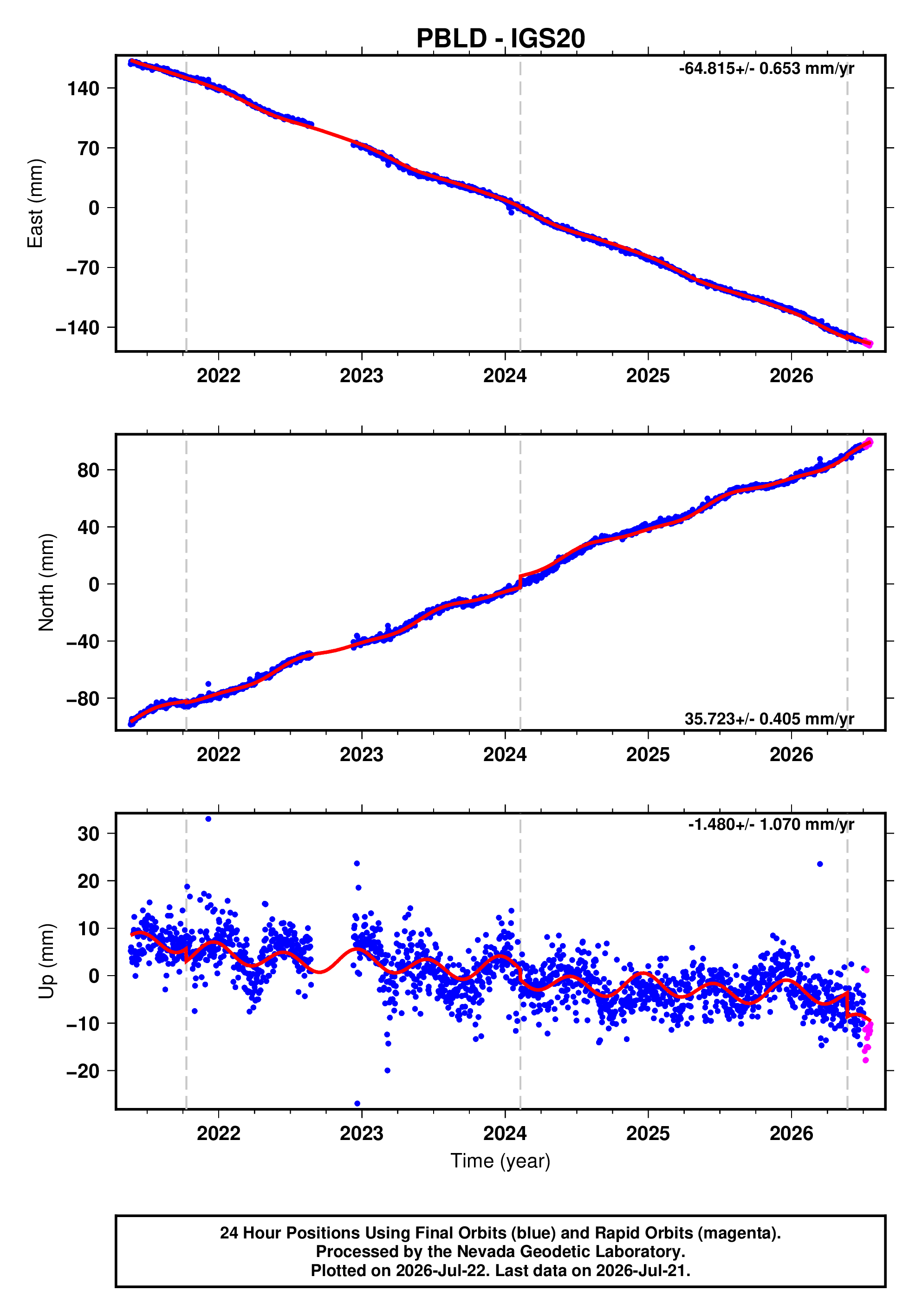 GPS time series plot