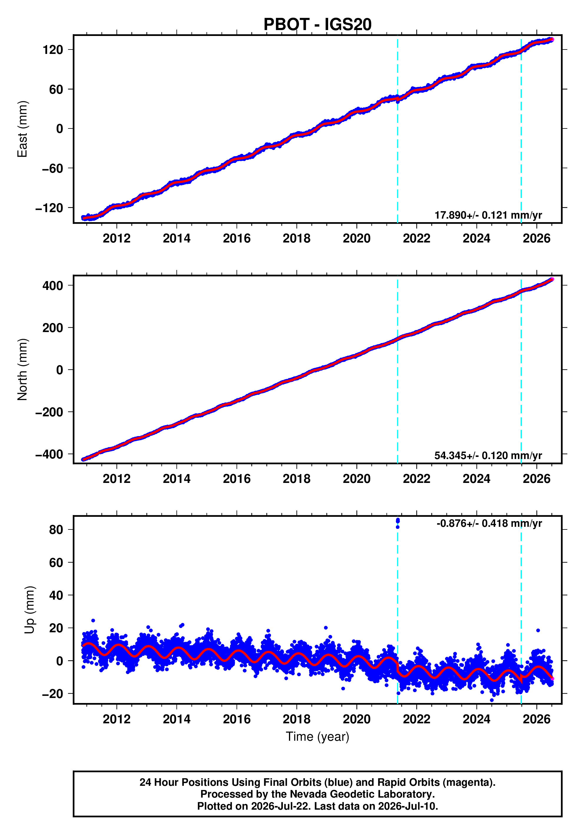 GPS time series plot