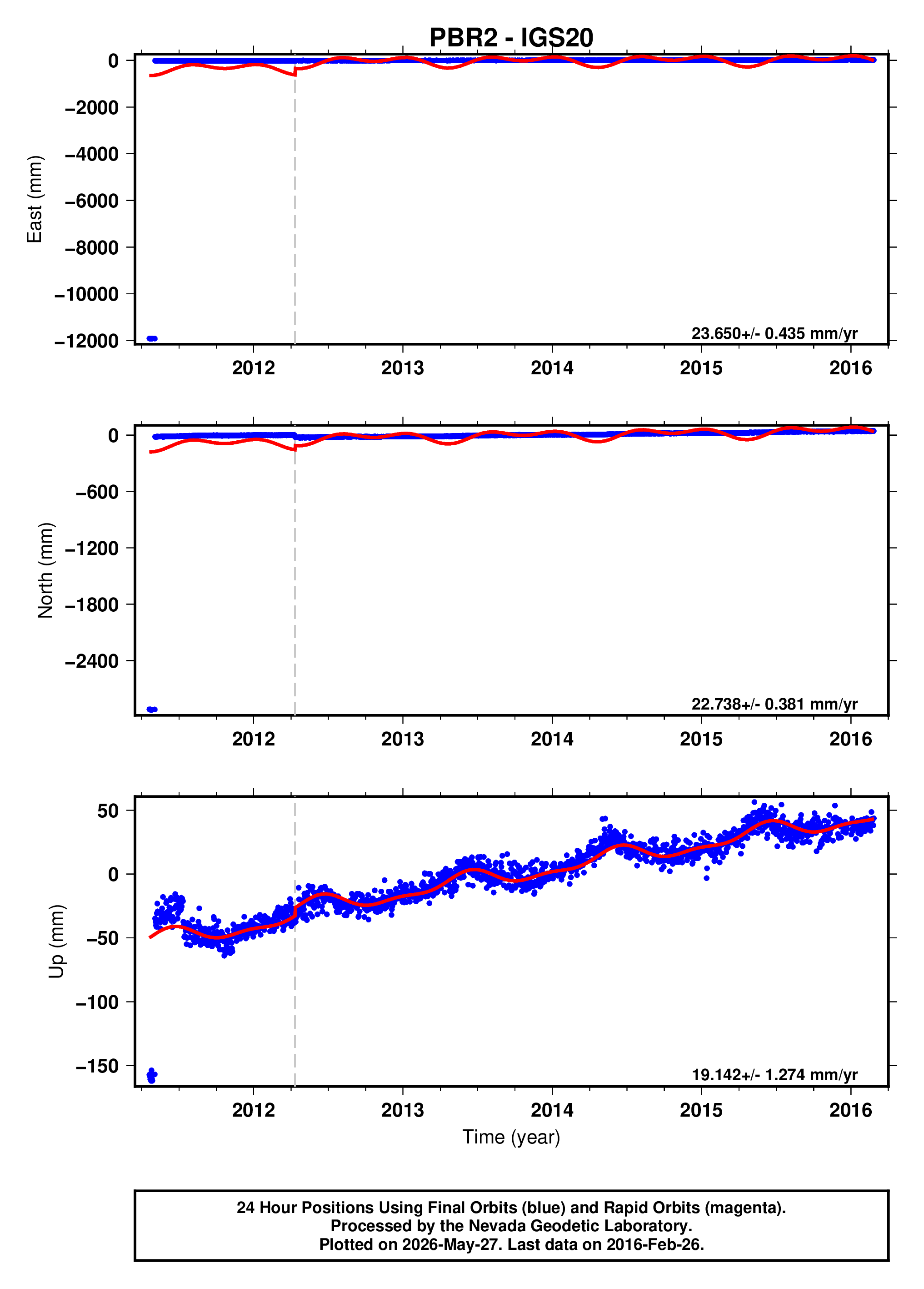 GPS time series plot