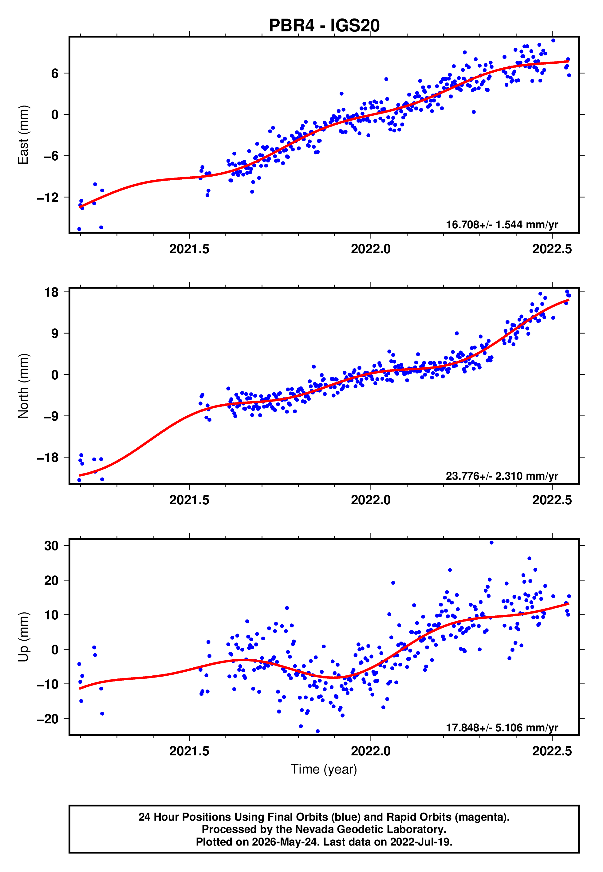 GPS time series plot