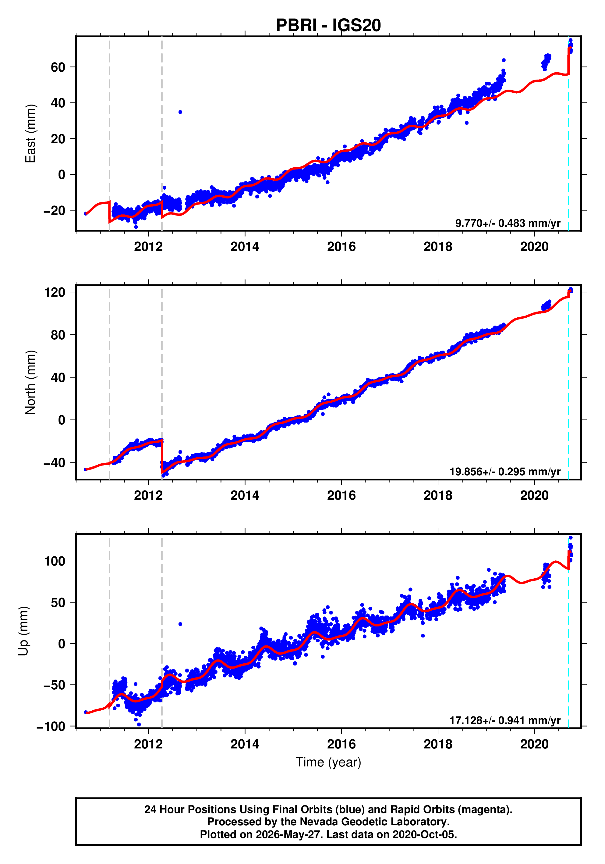 GPS time series plot