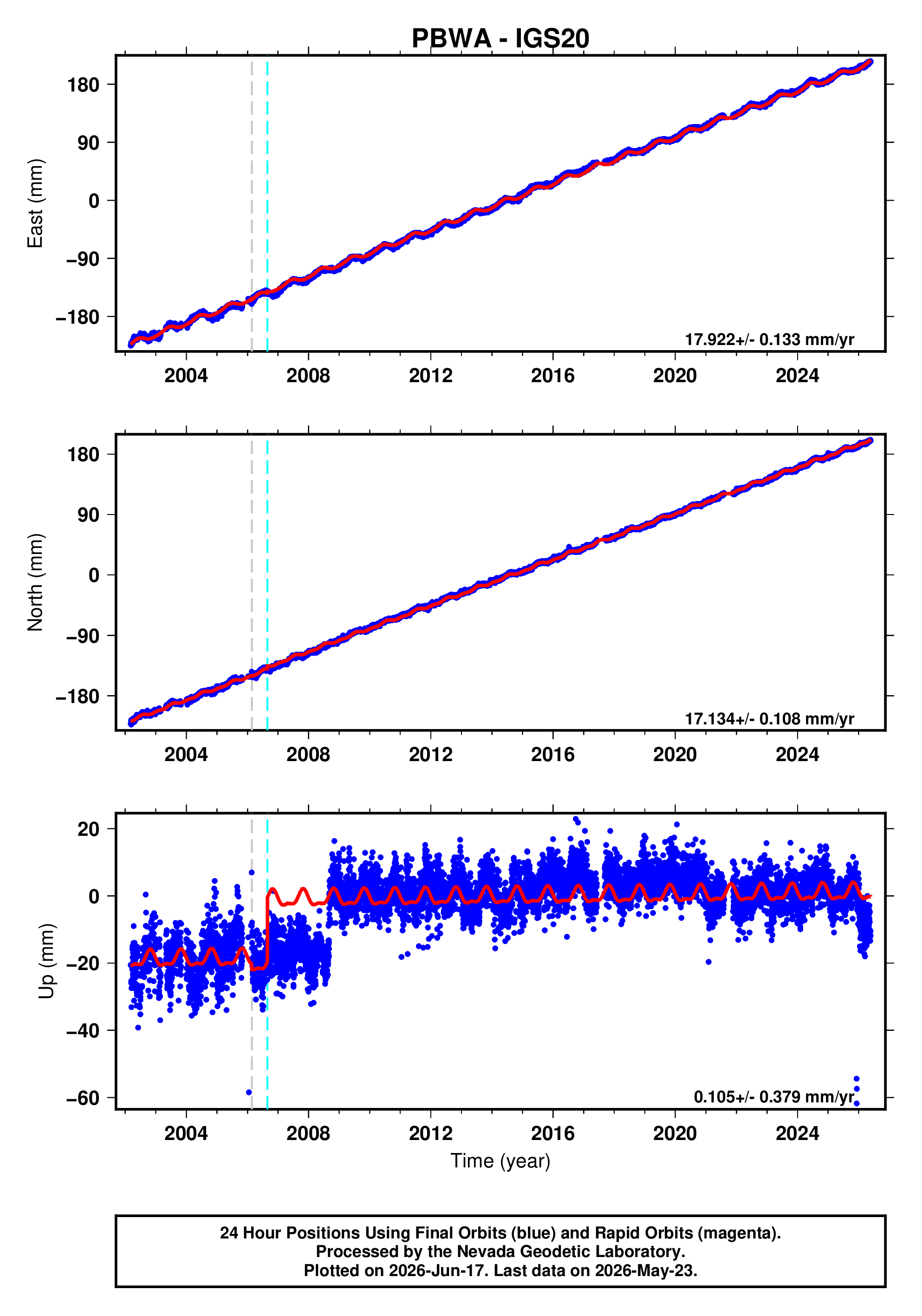 GPS time series plot
