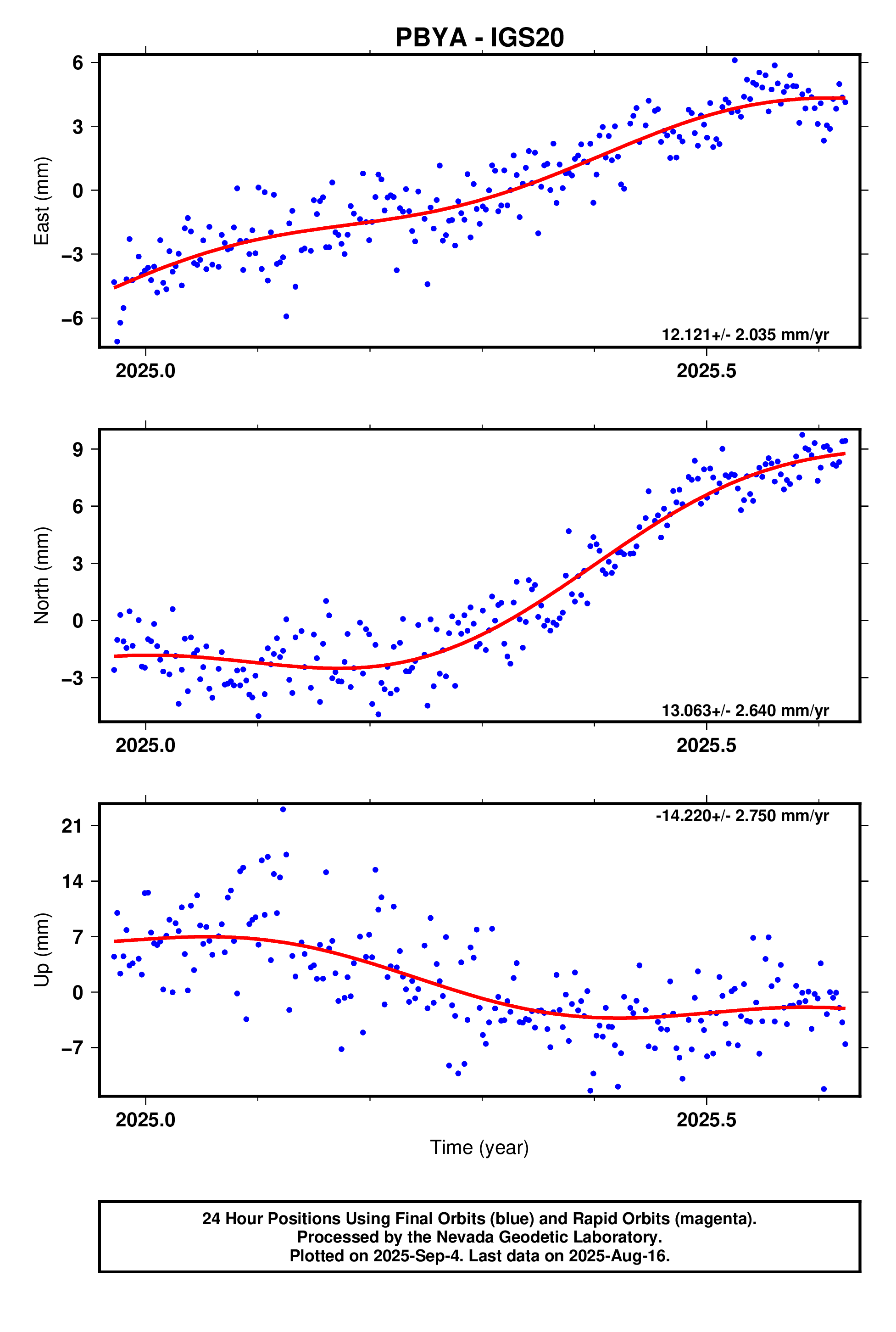 GPS time series plot