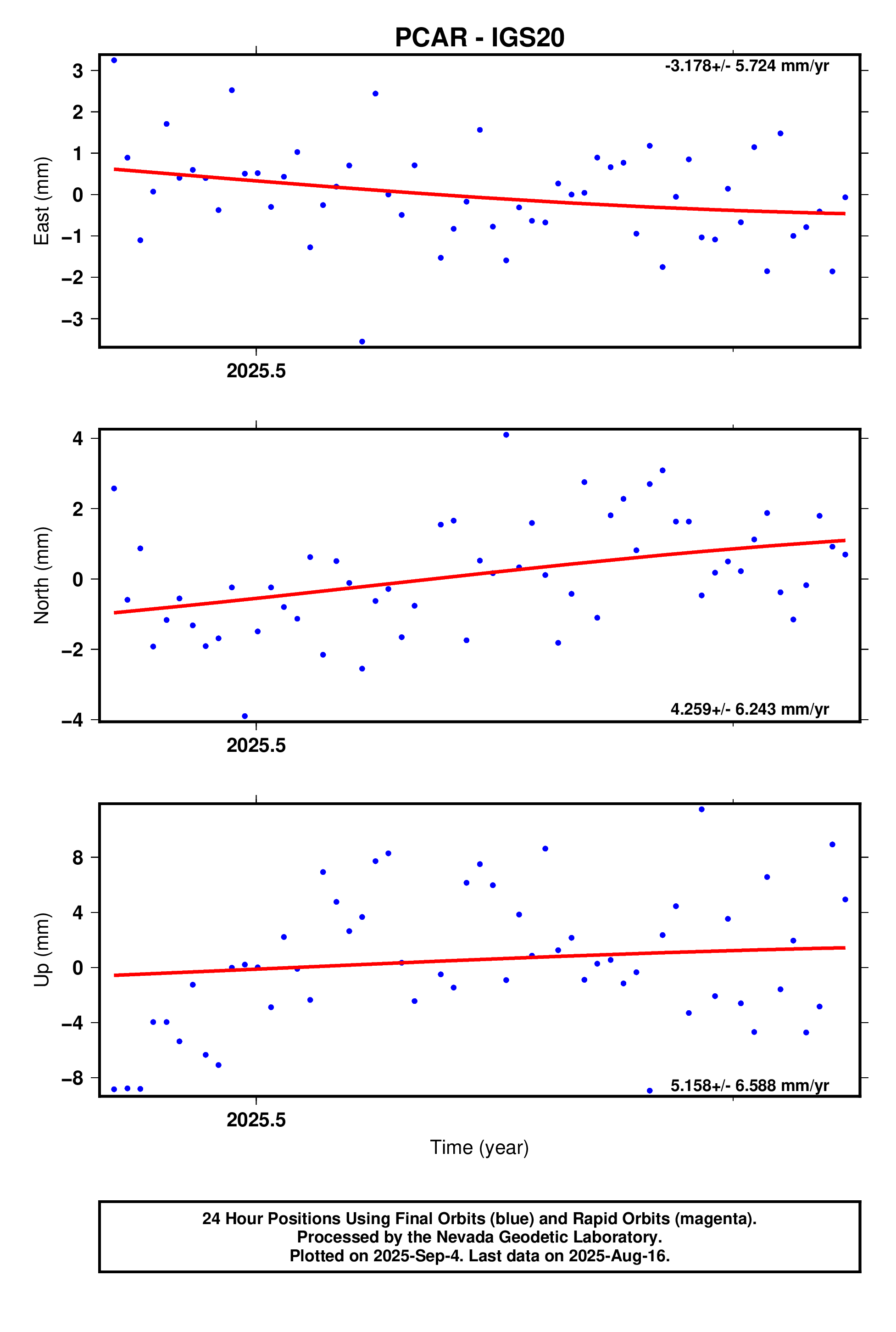 GPS time series plot