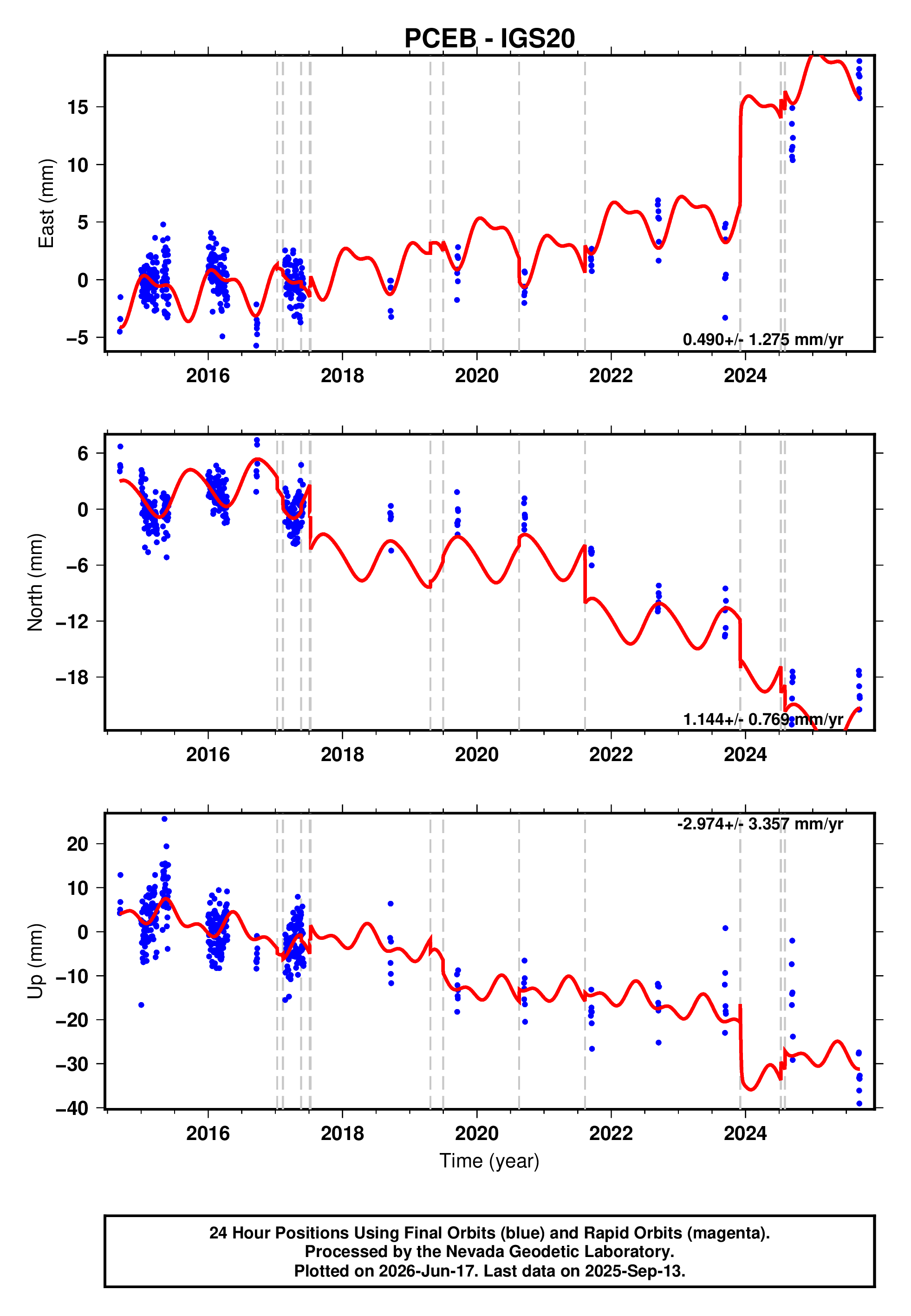 GPS time series plot