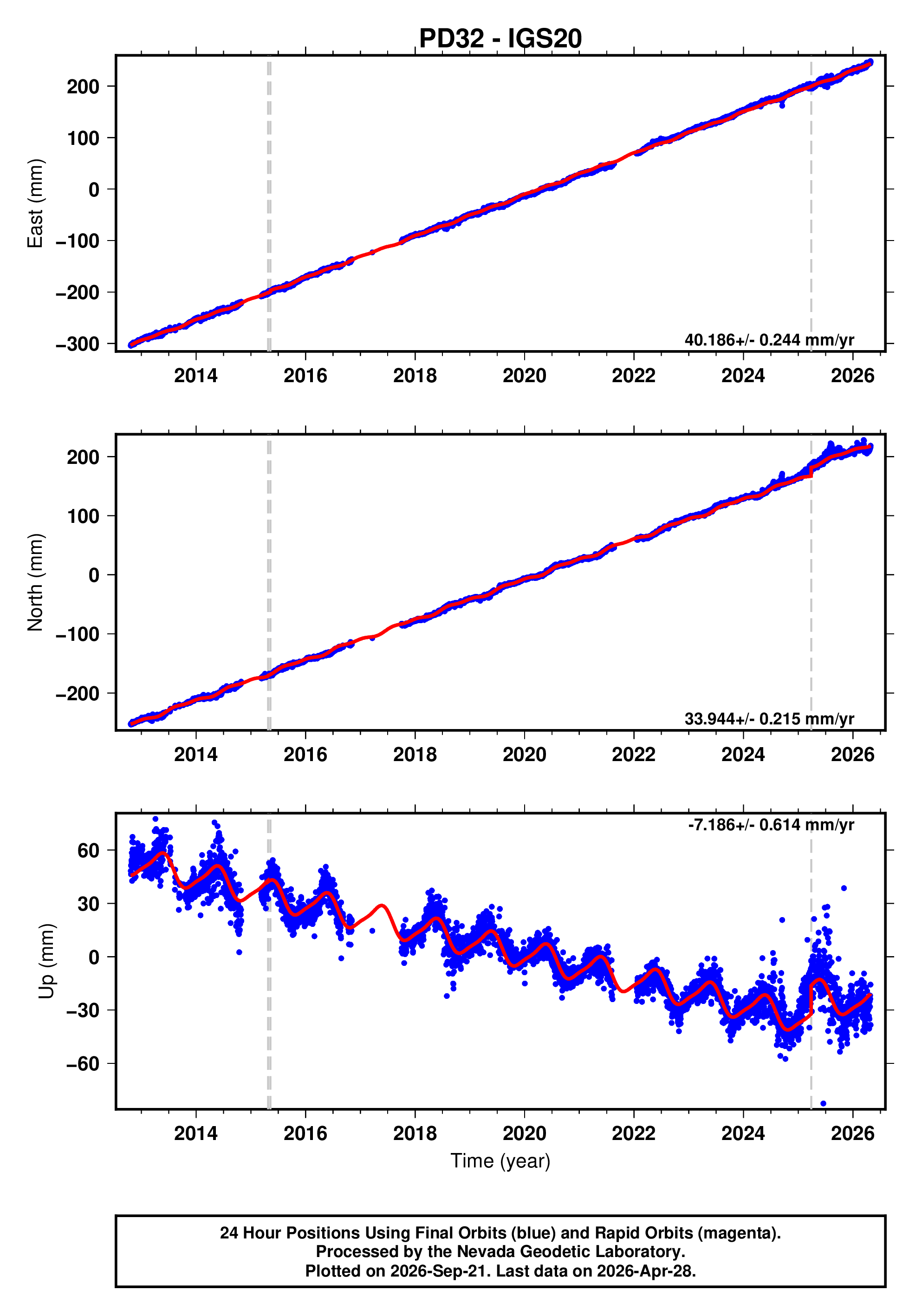GPS time series plot