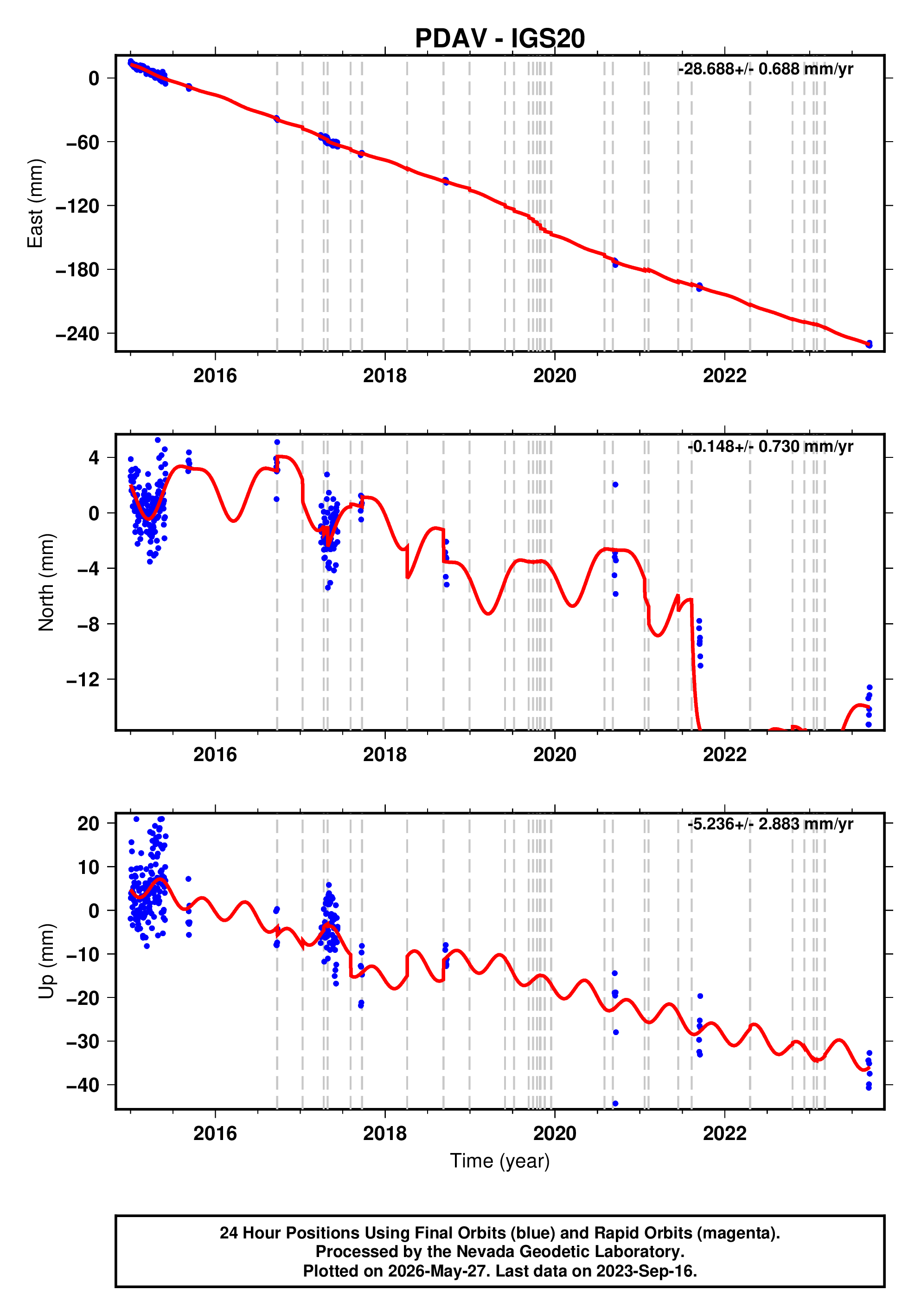 GPS time series plot