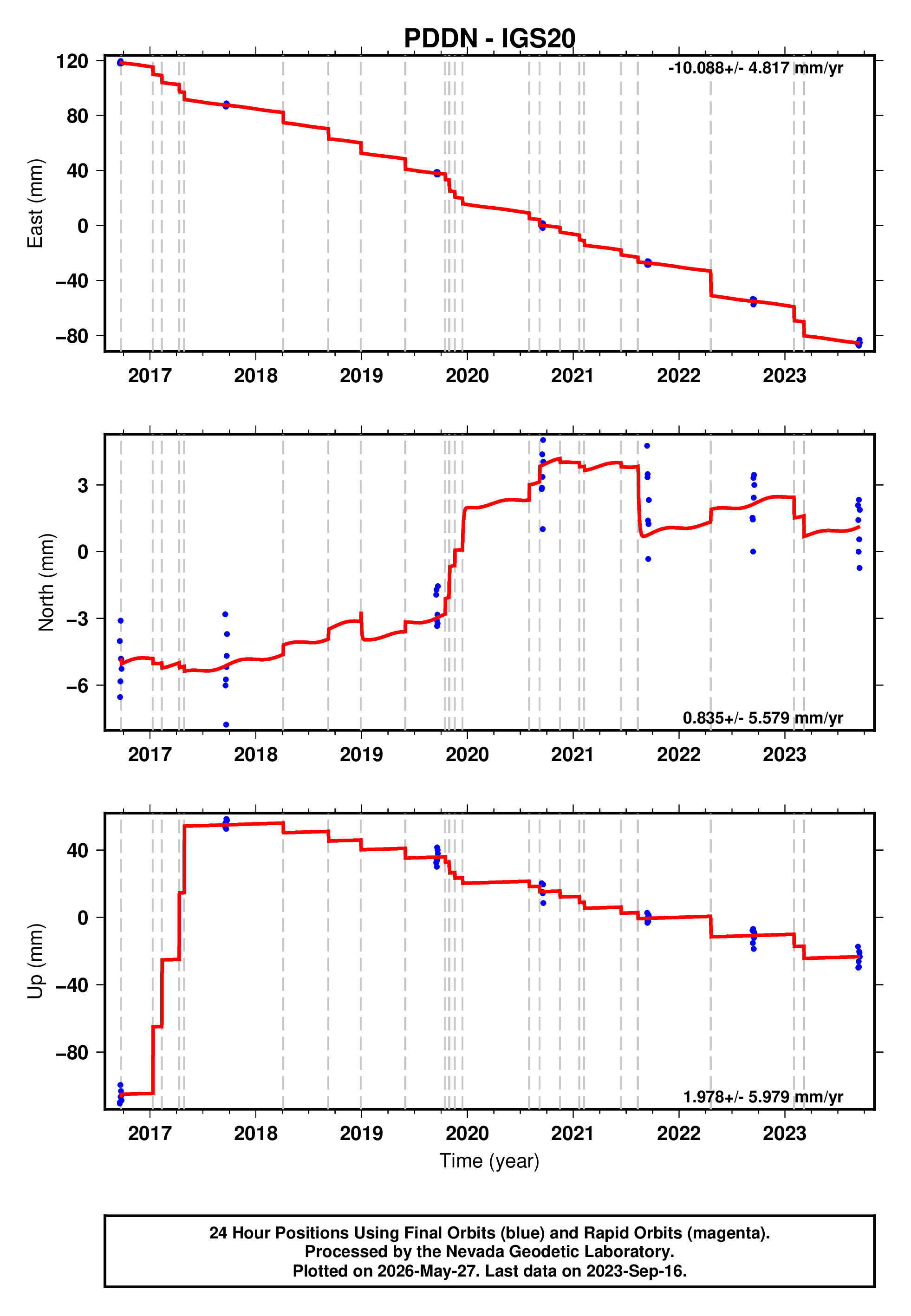 GPS time series plot