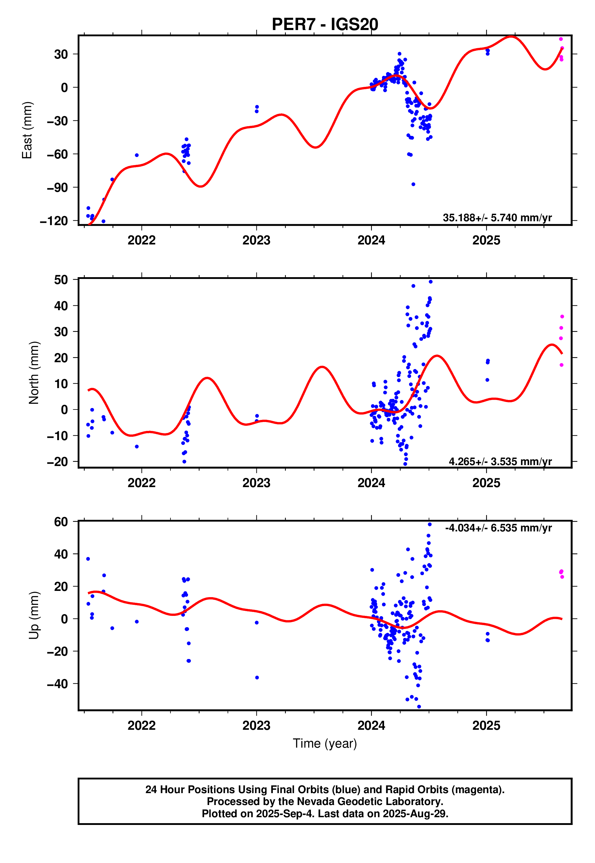 GPS time series plot
