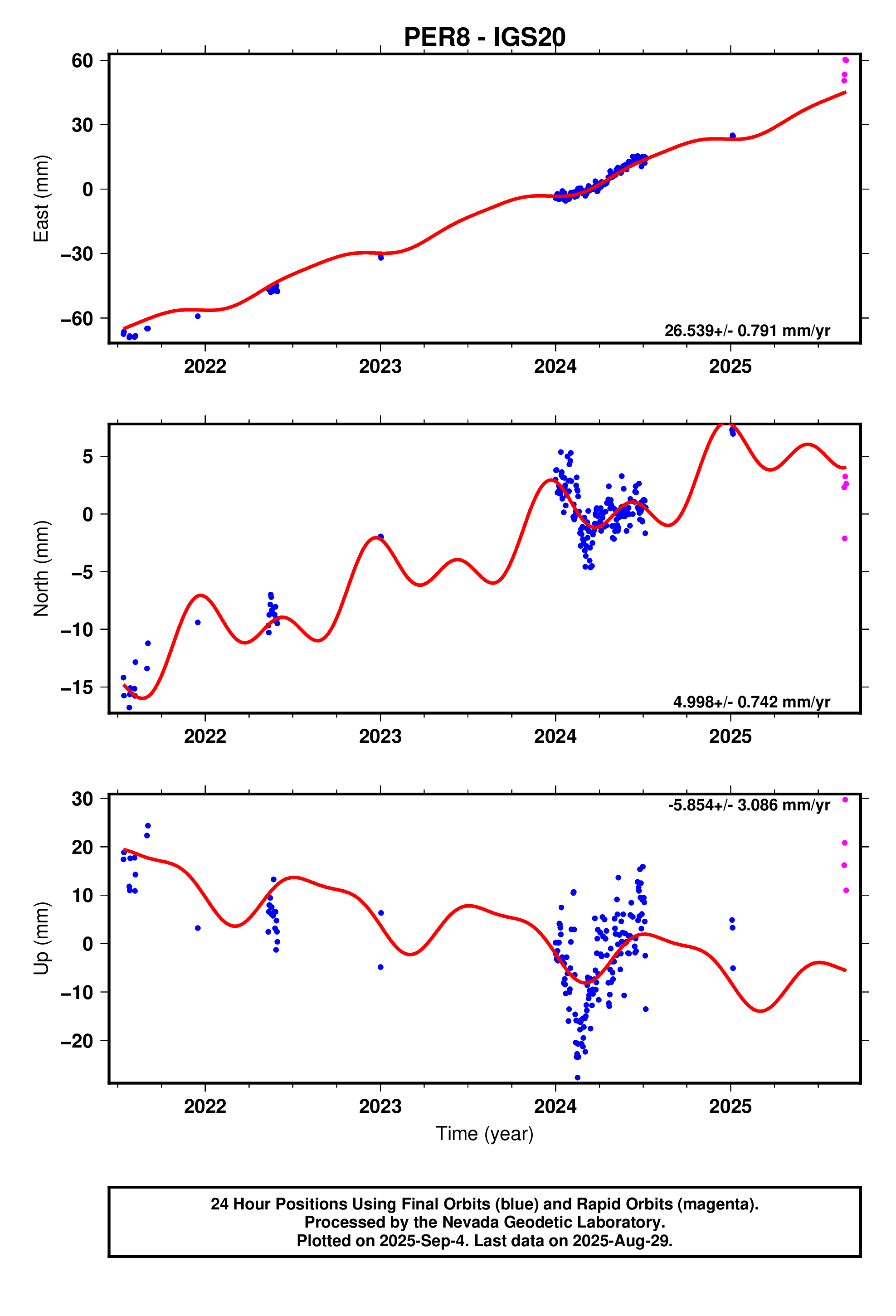 GPS time series plot