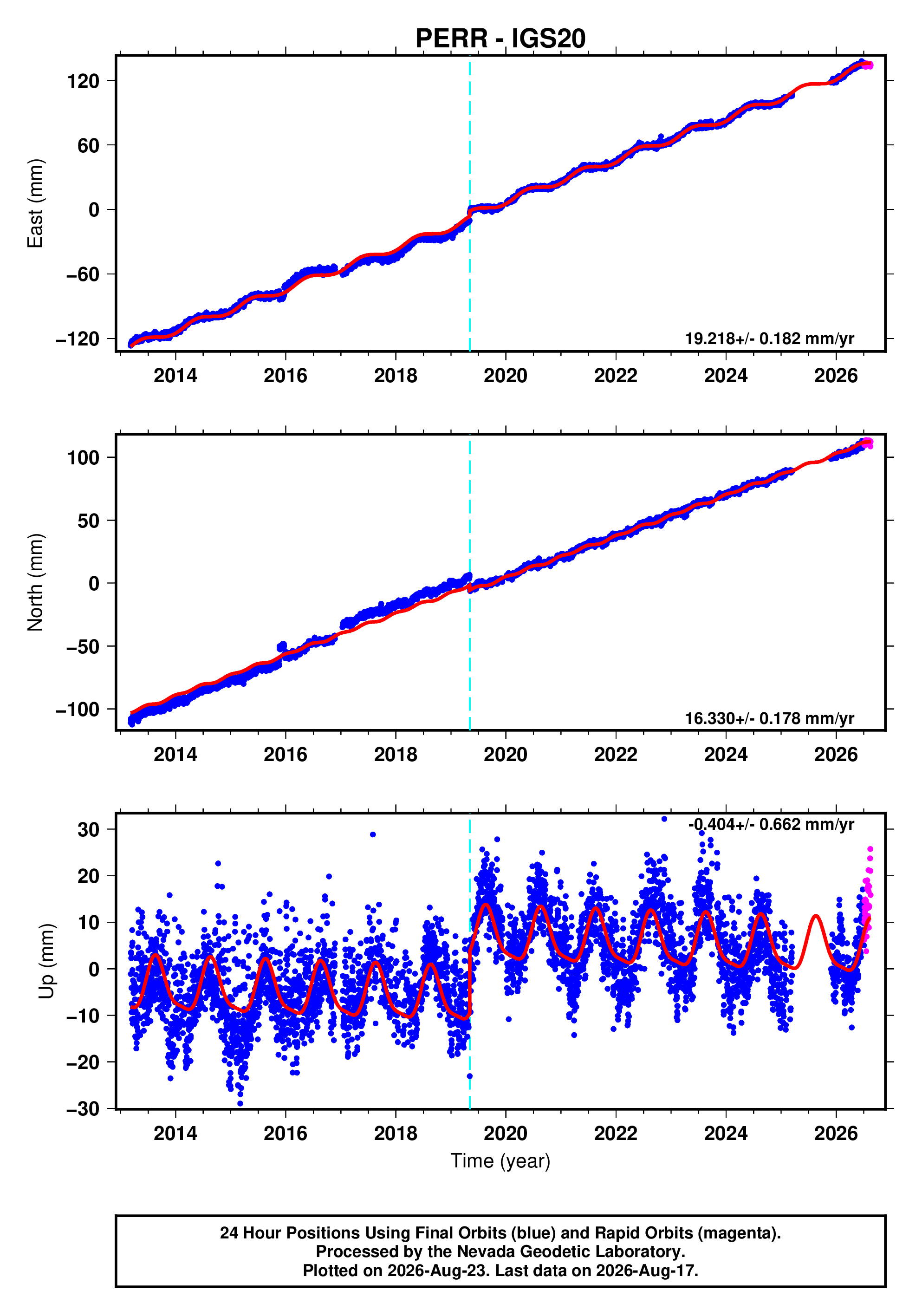 GPS time series plot