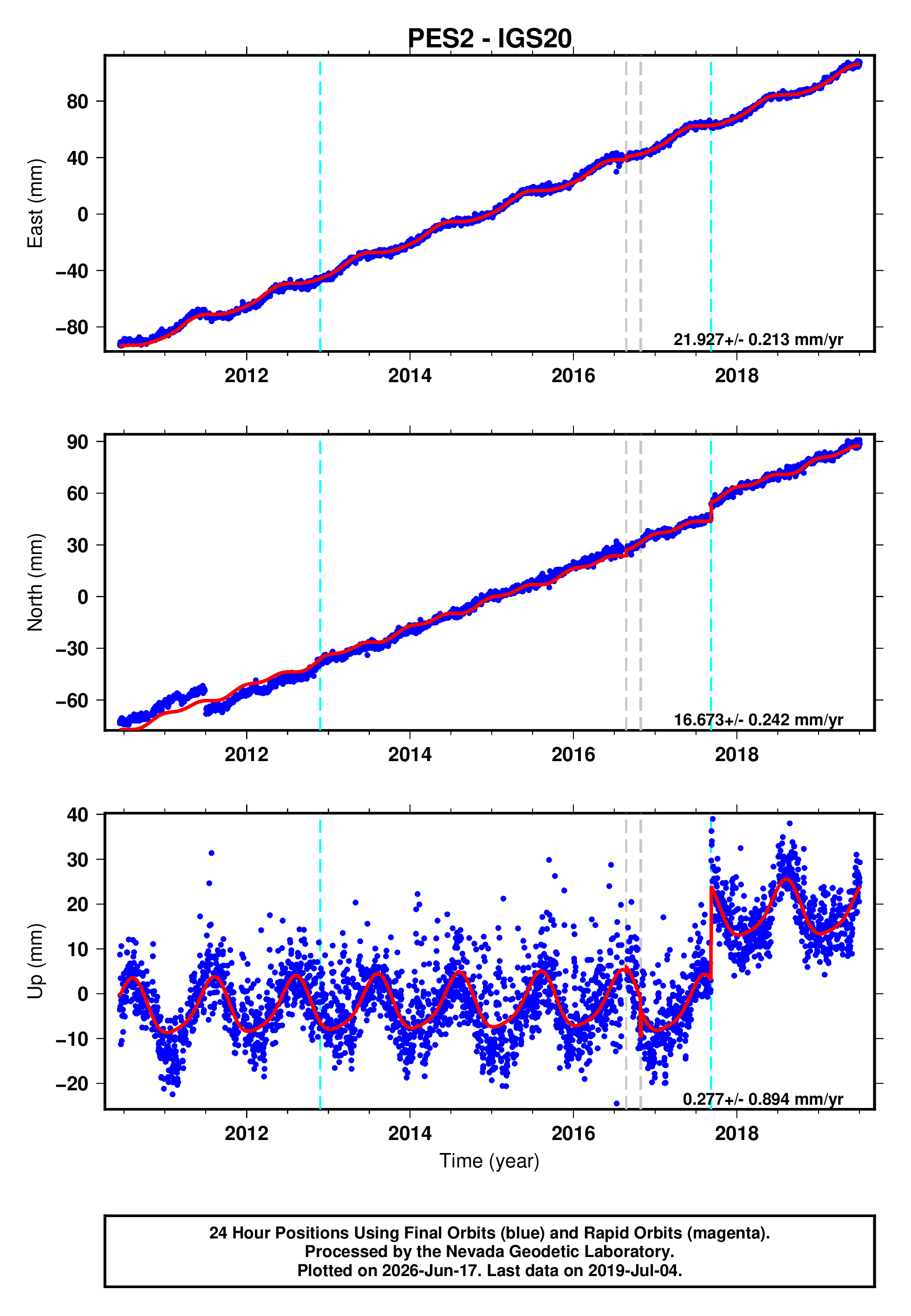 GPS time series plot