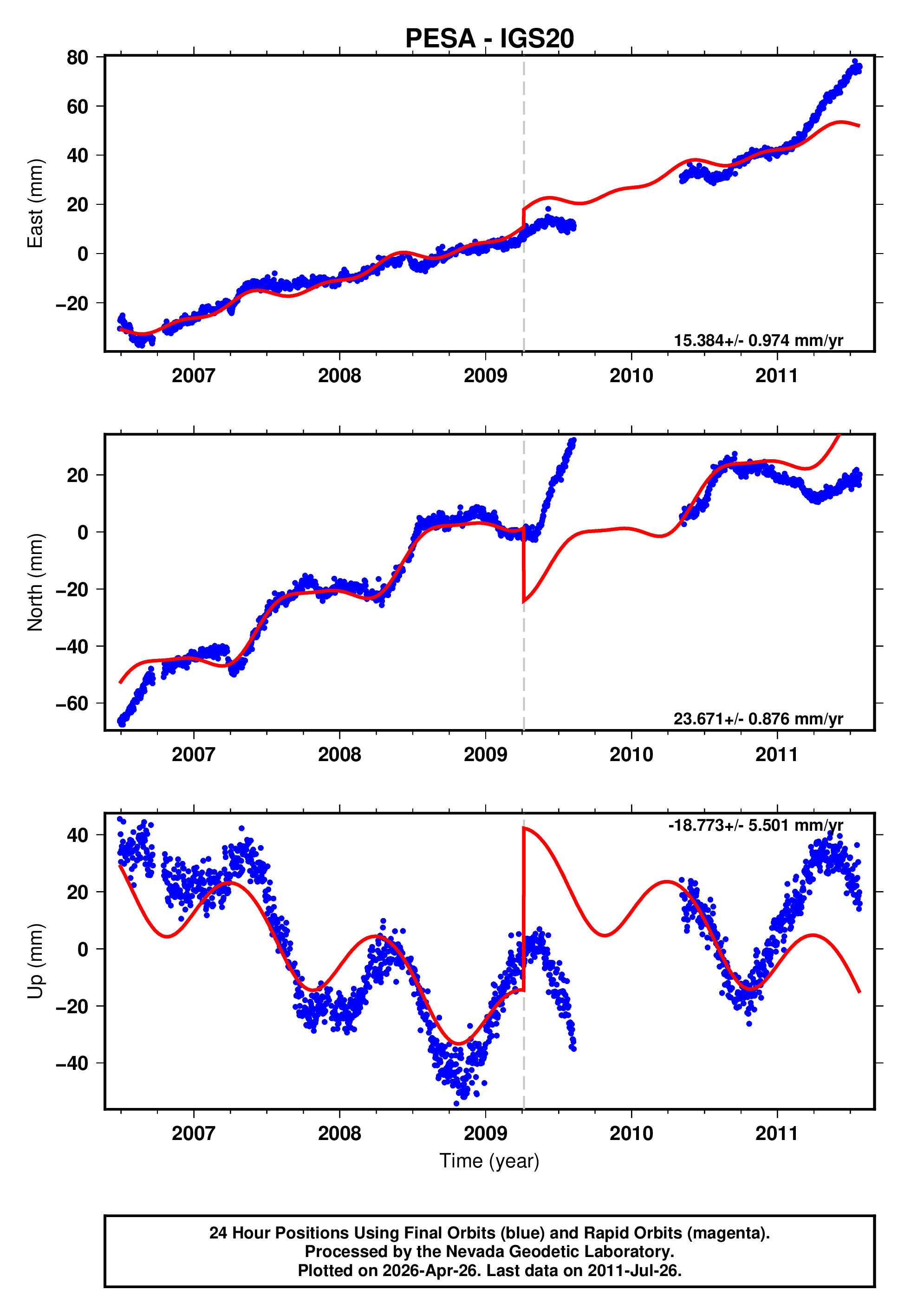 GPS time series plot