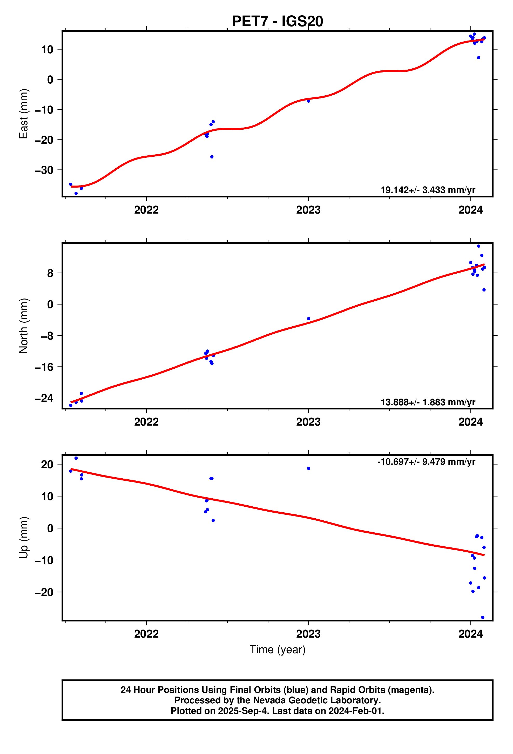 GPS time series plot