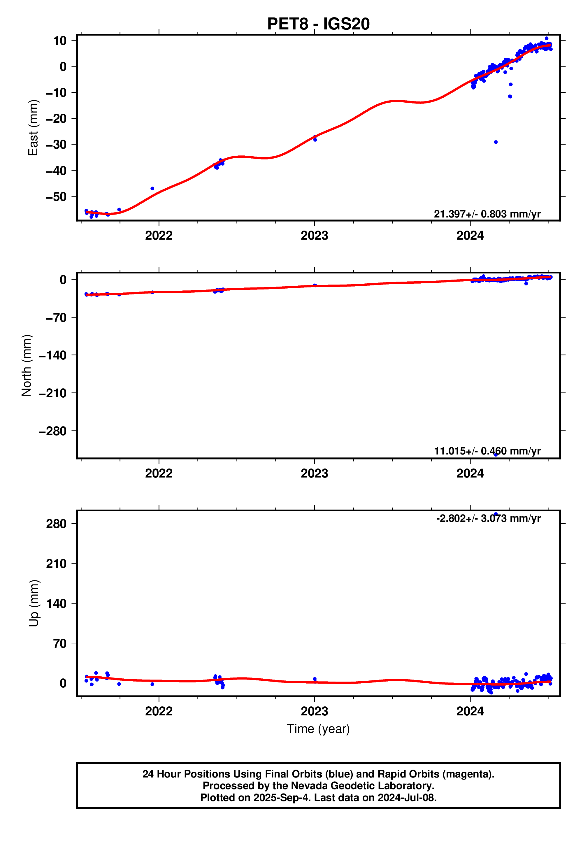 GPS time series plot