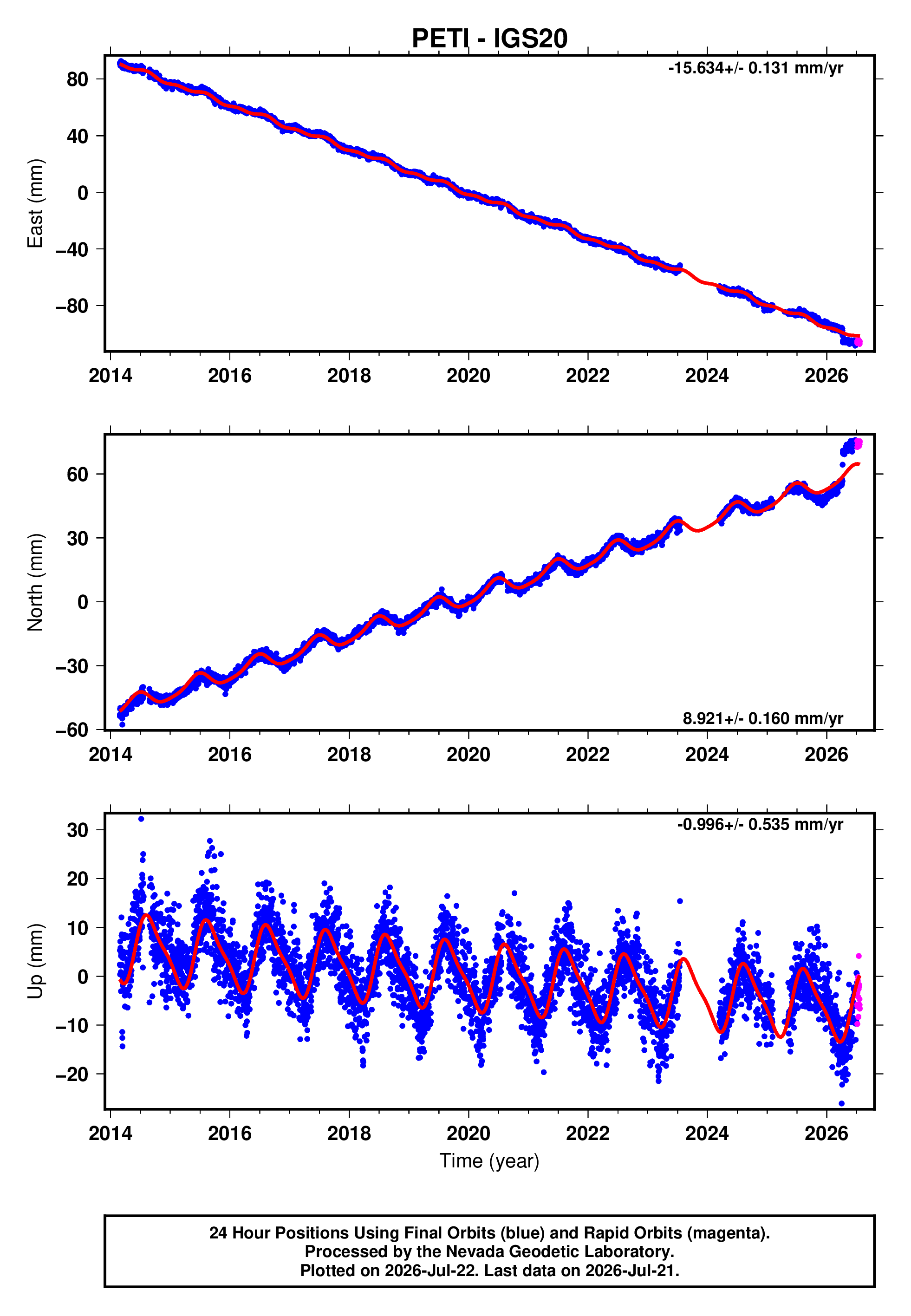 GPS time series plot