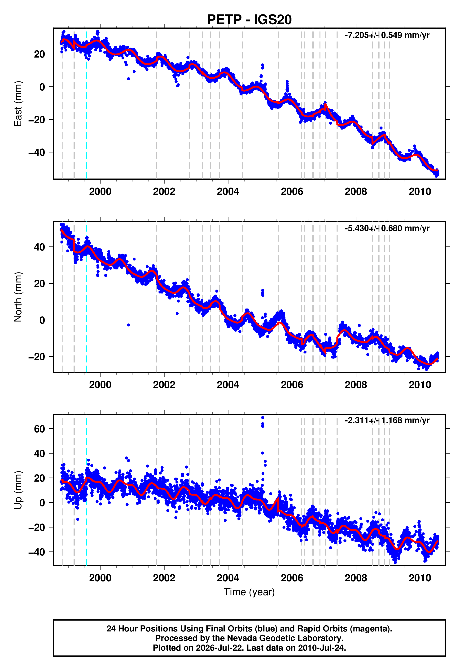 GPS time series plot