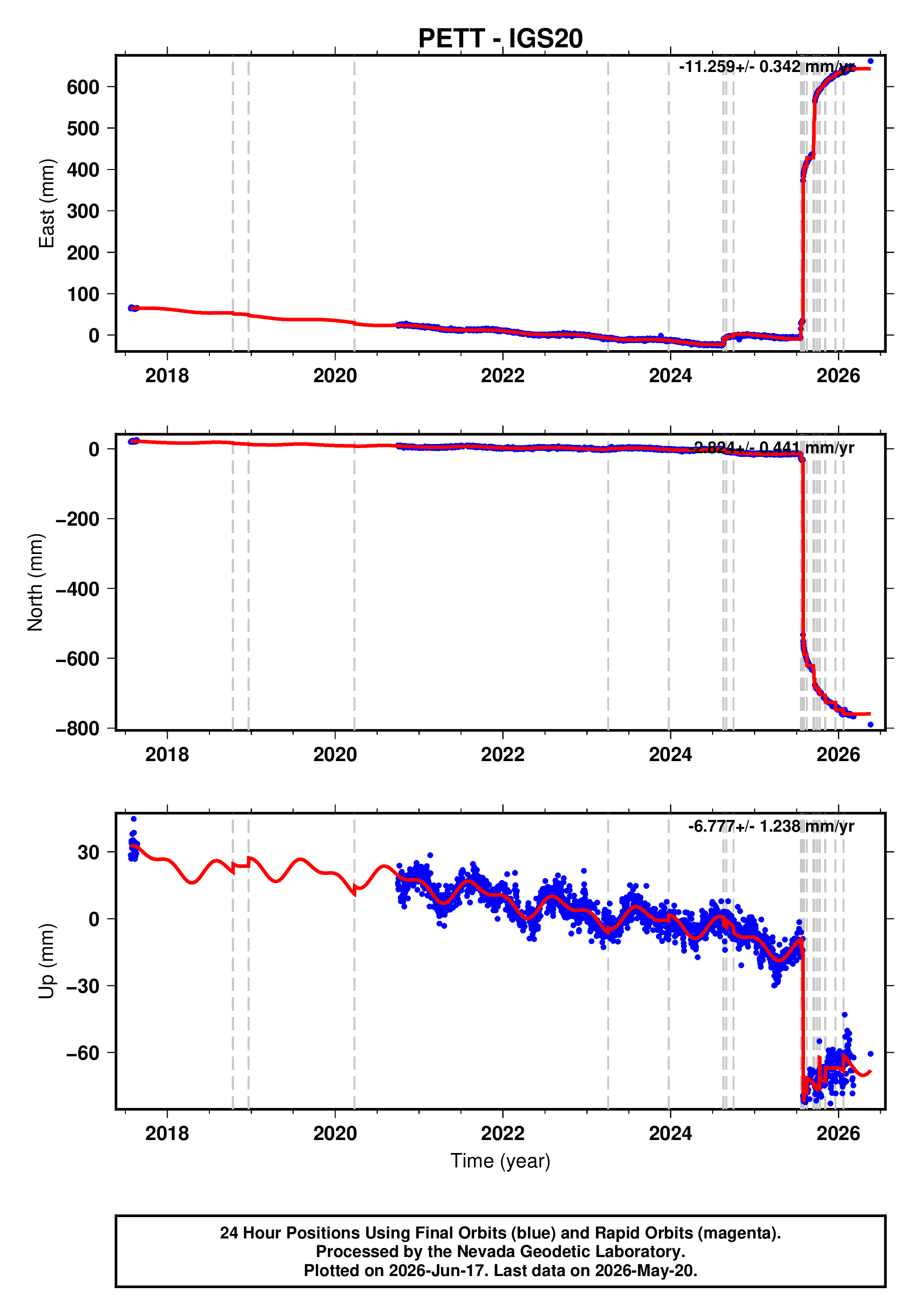 GPS time series plot
