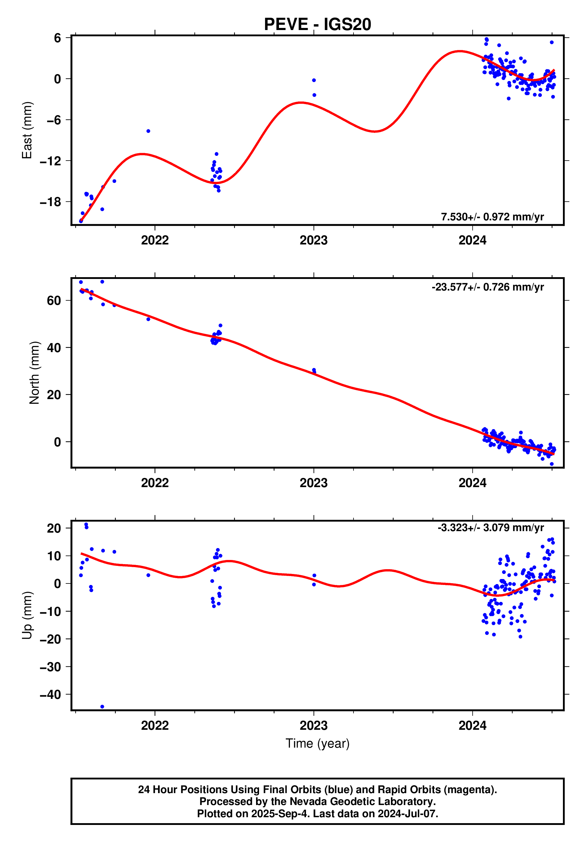 GPS time series plot