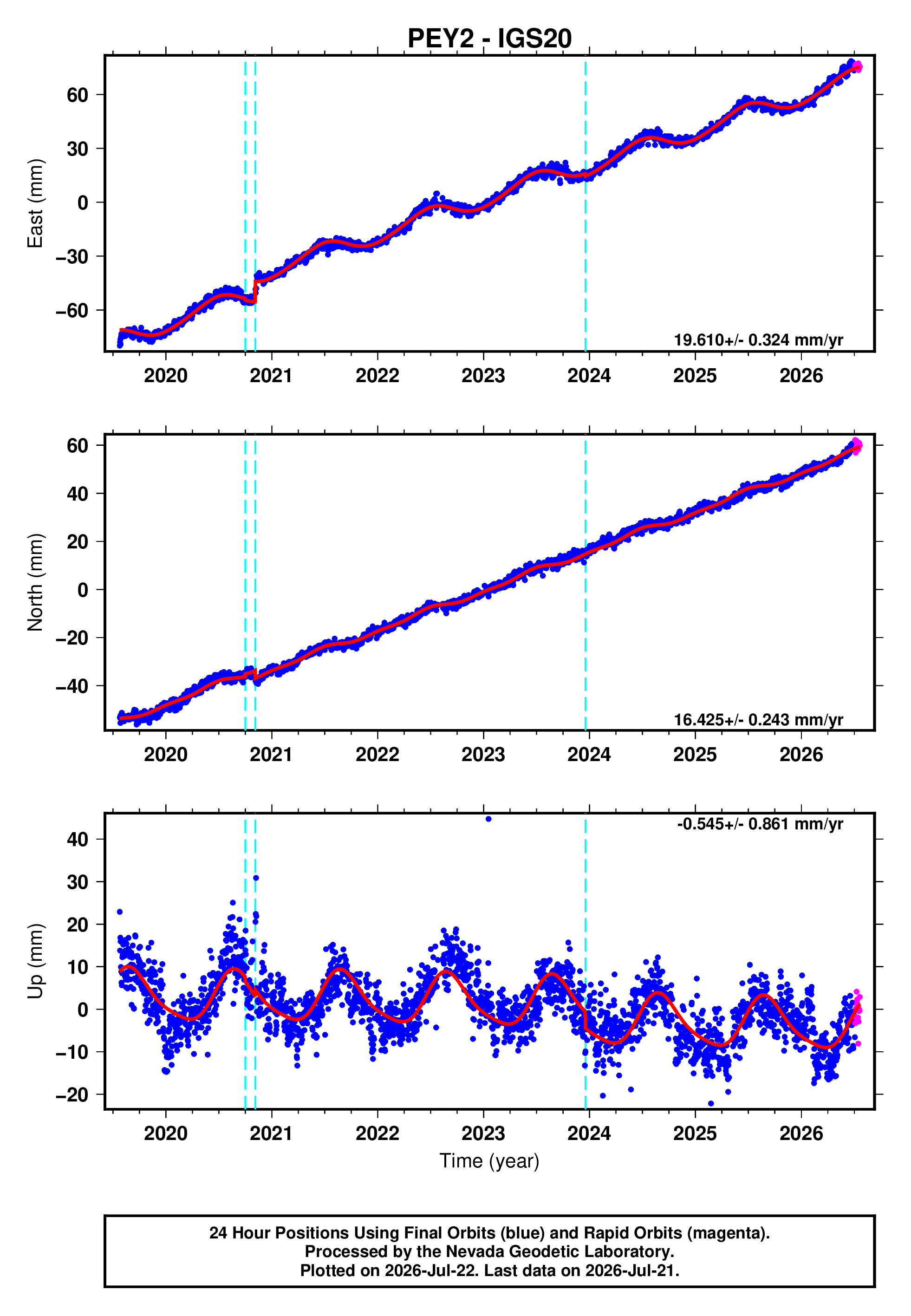 GPS time series plot