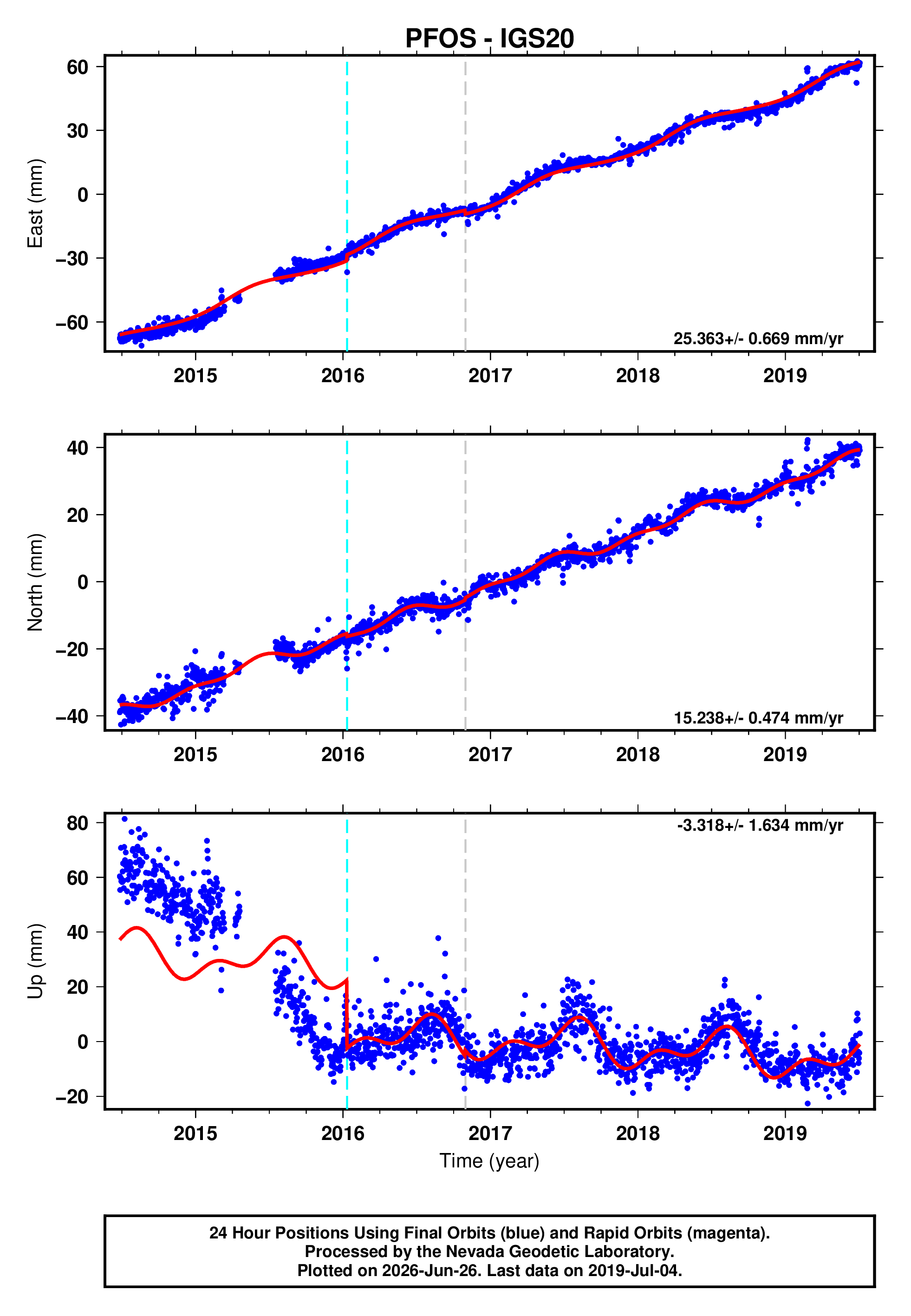 GPS time series plot