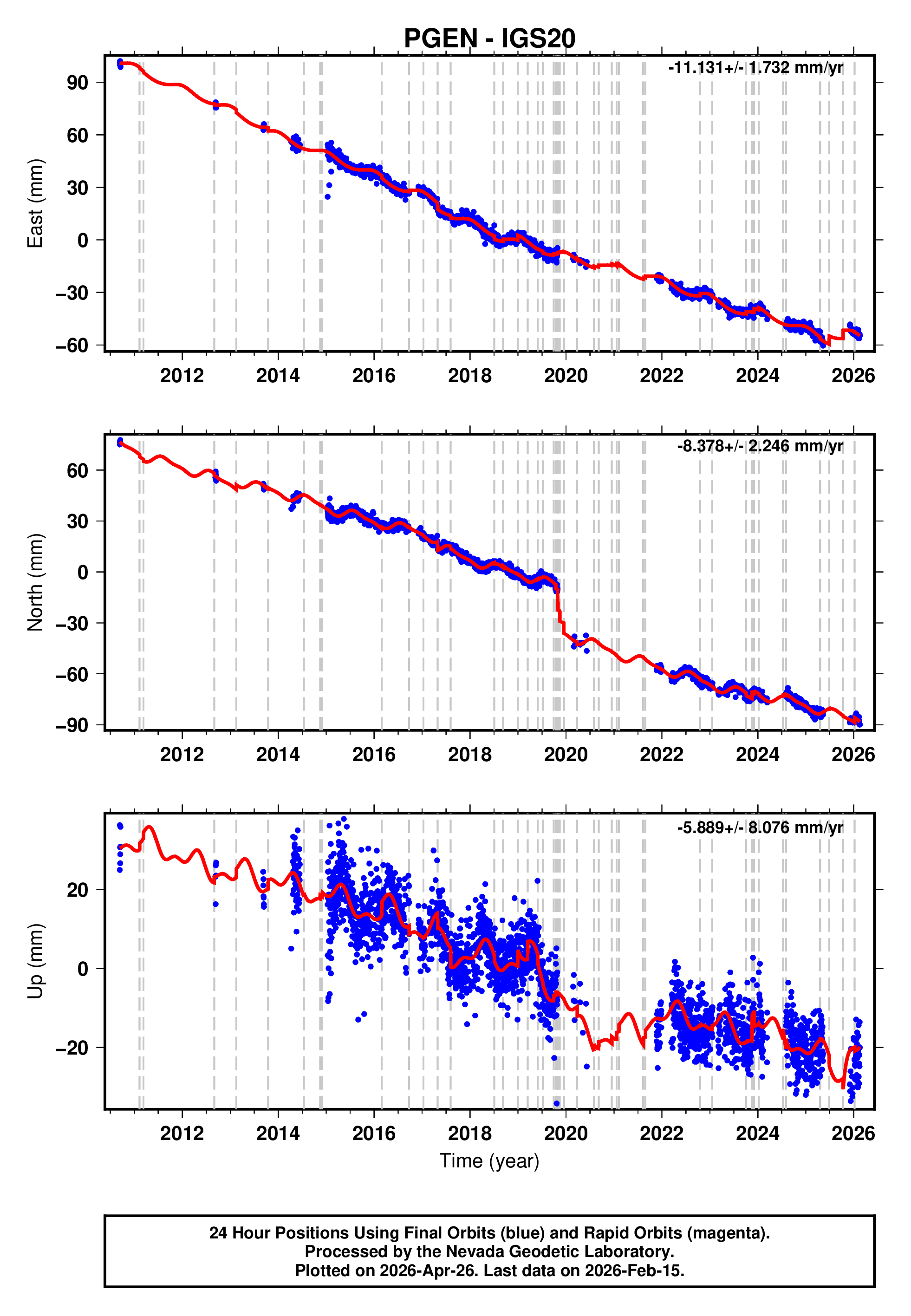 GPS time series plot