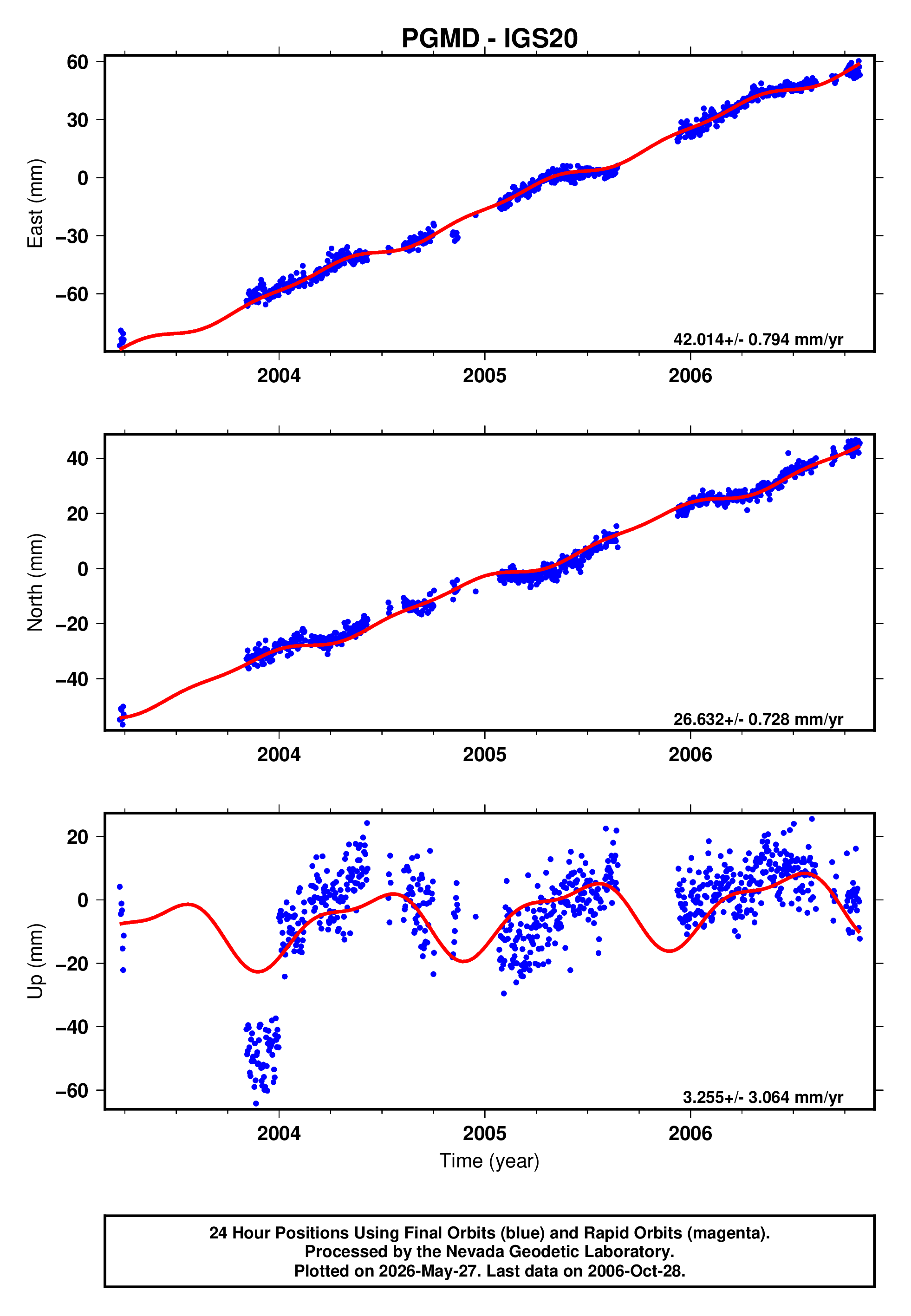 GPS time series plot