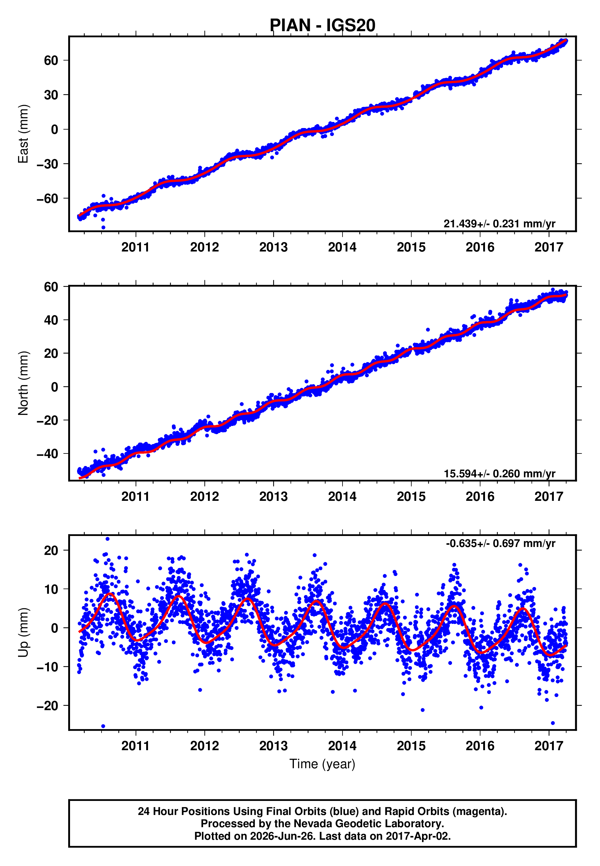 GPS time series plot