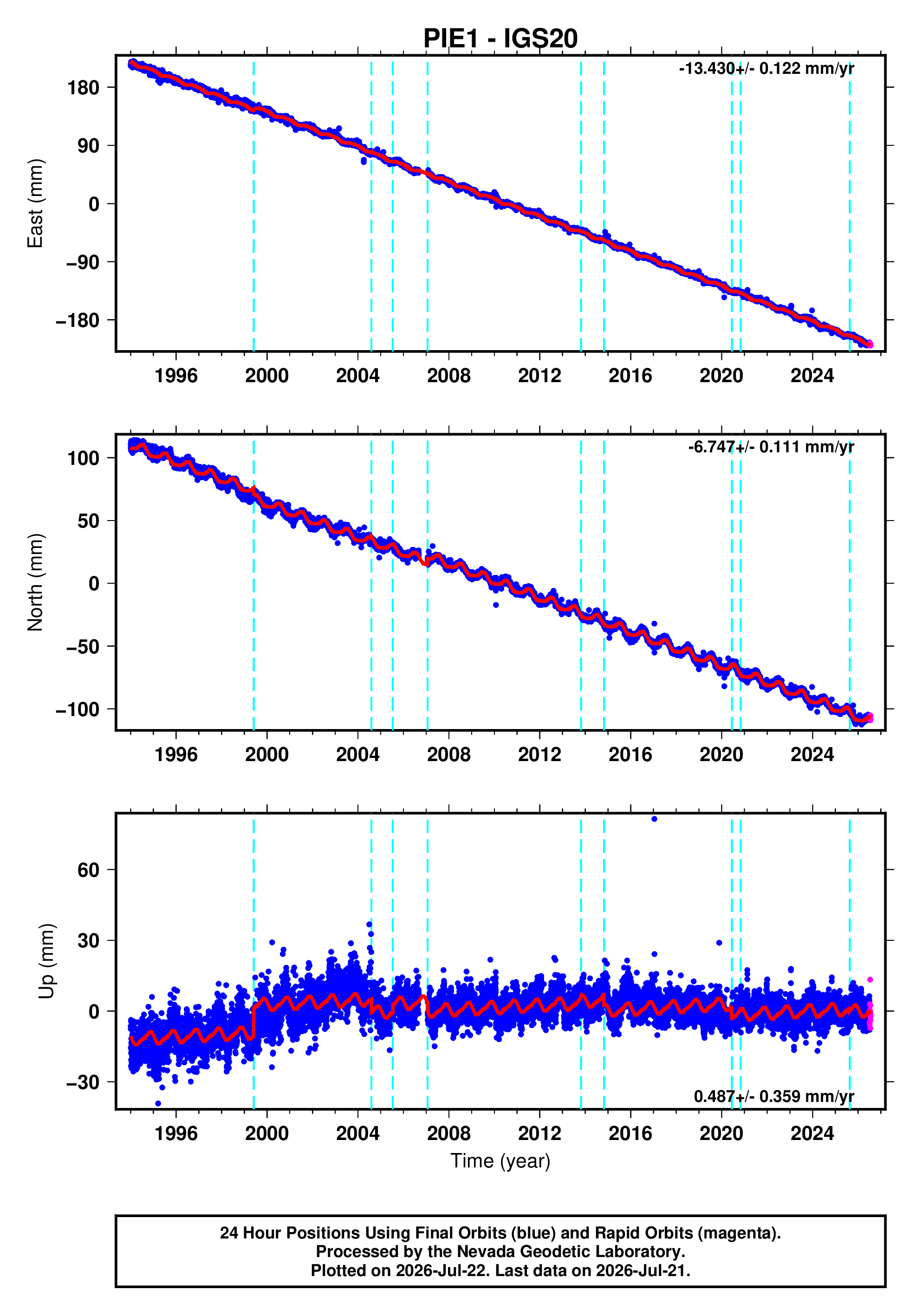 GPS time series plot