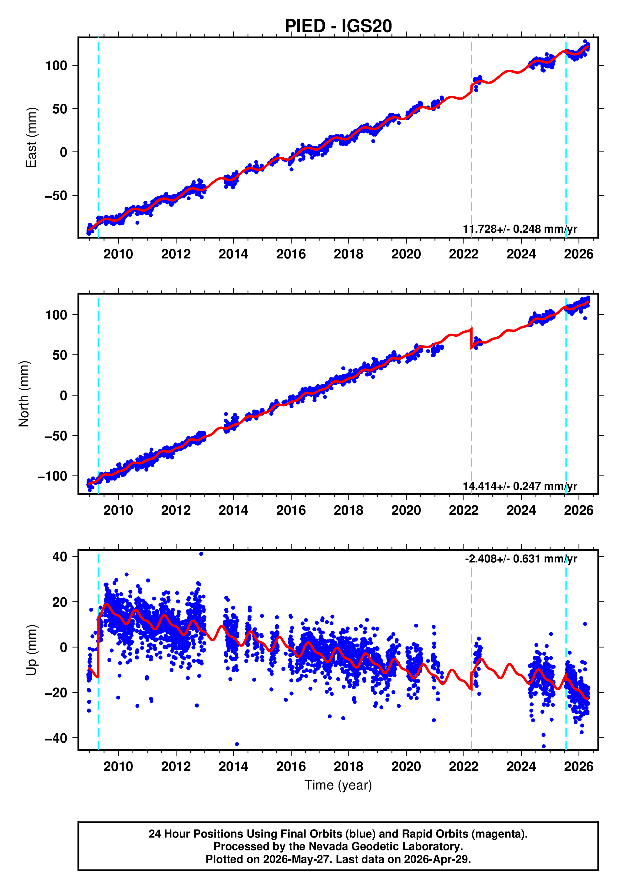GPS time series plot