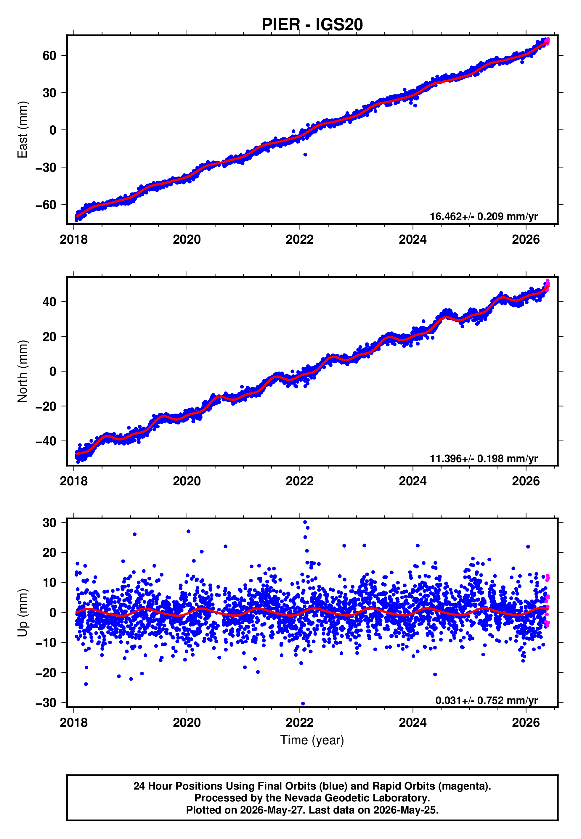 GPS time series plot