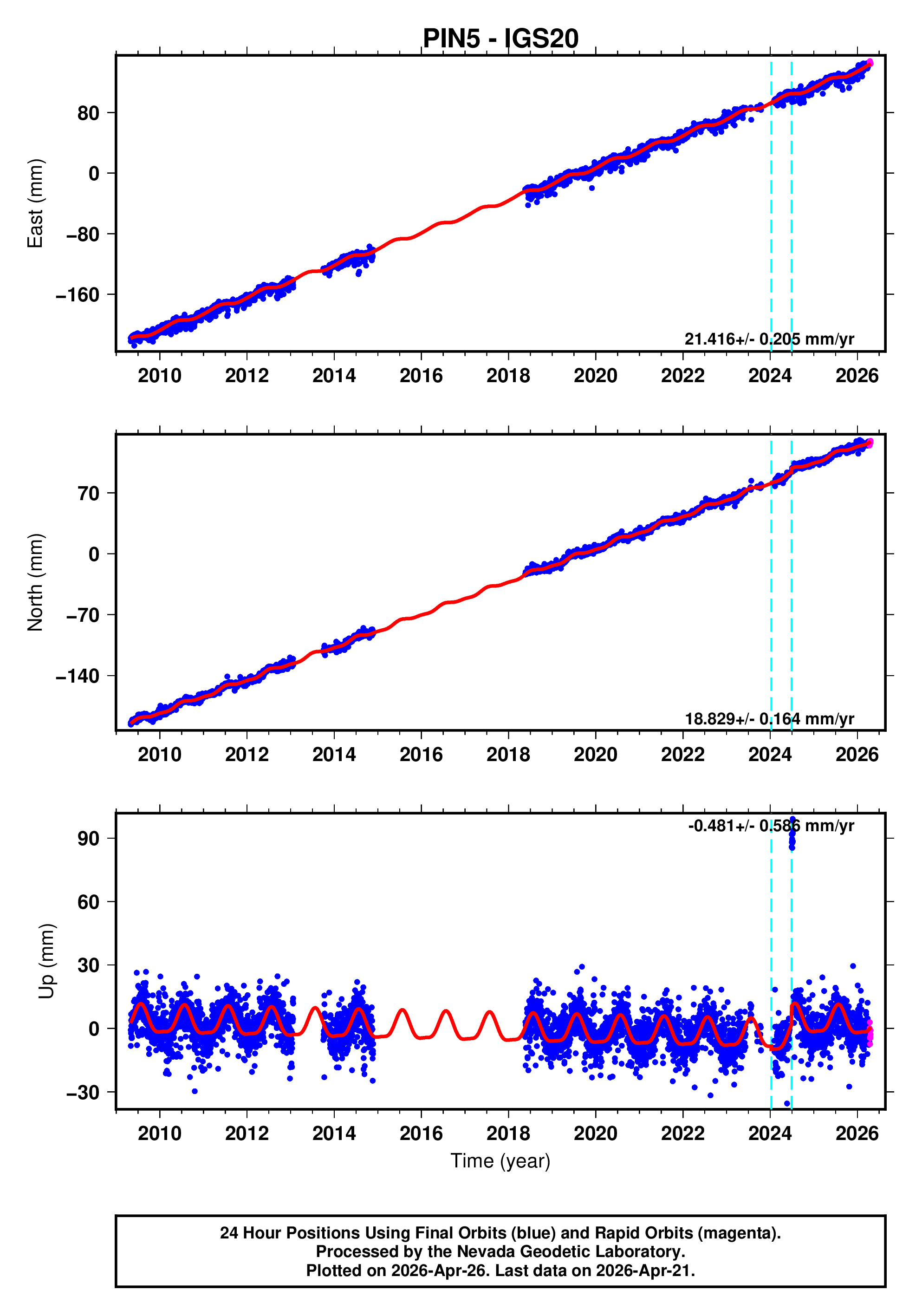 GPS time series plot