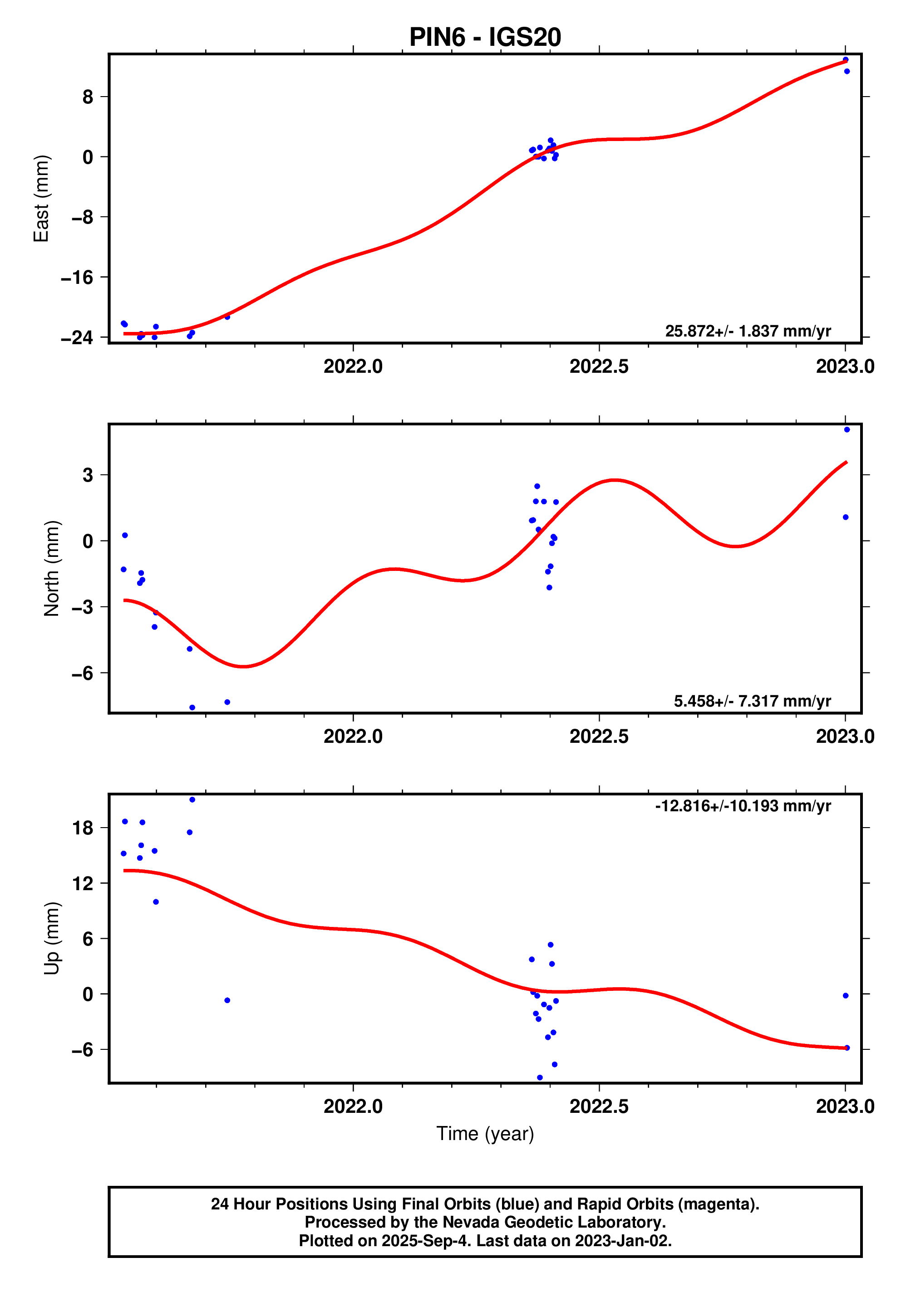 GPS time series plot
