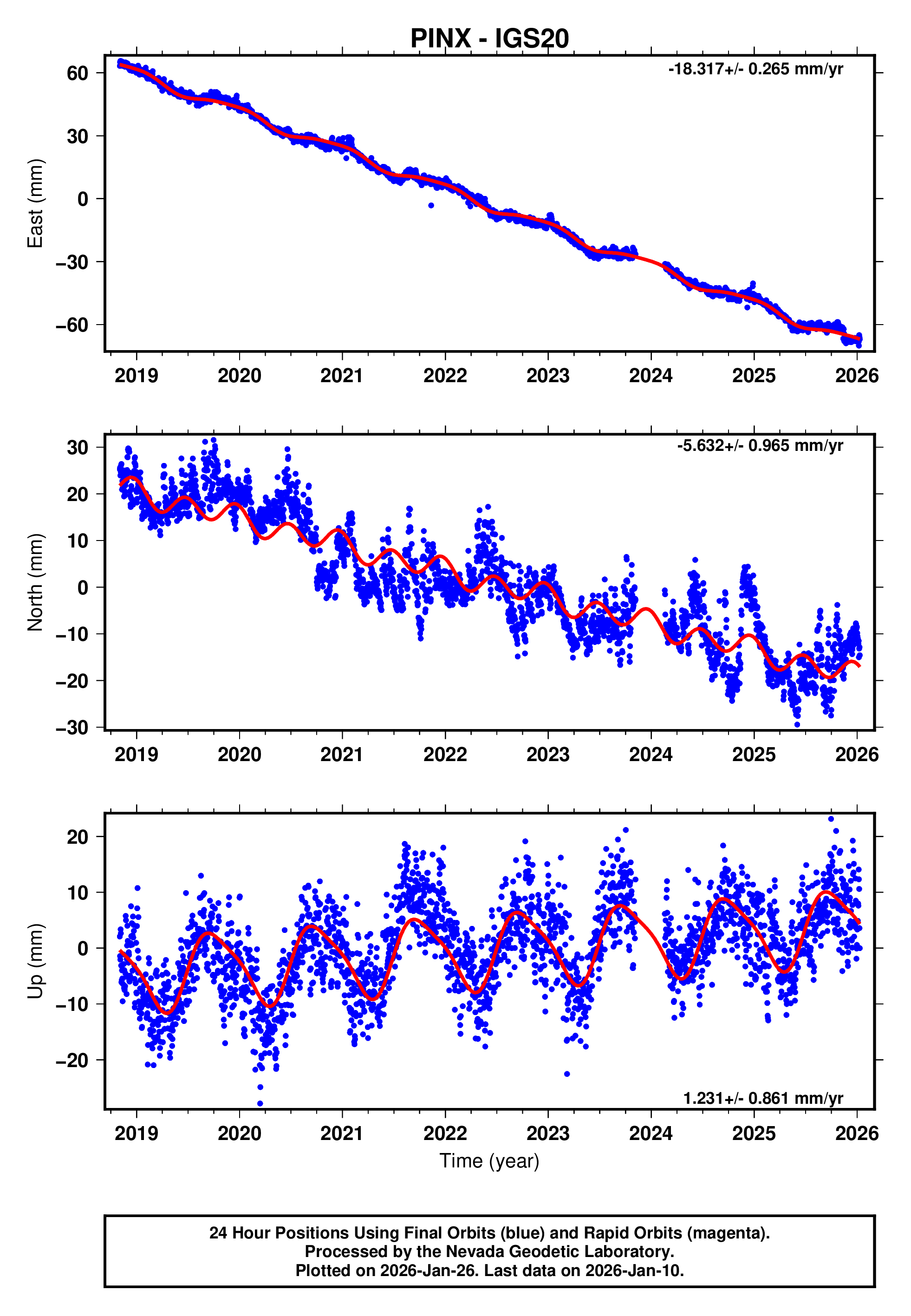 GPS time series plot